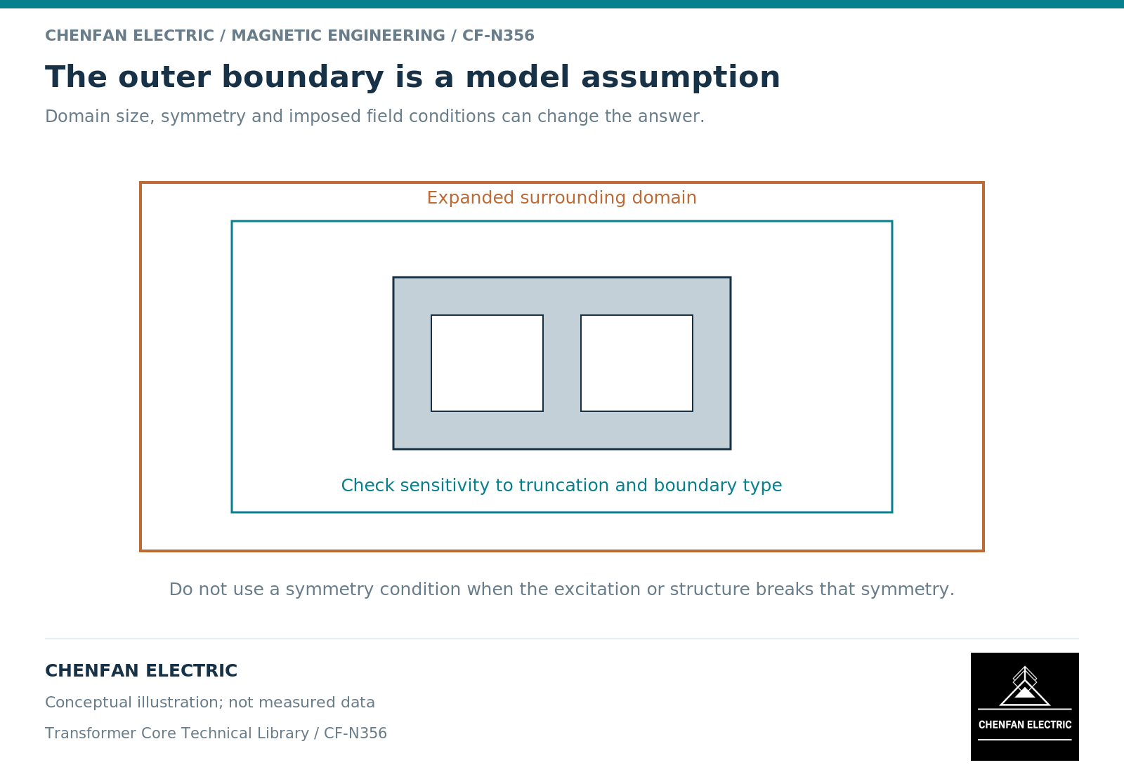 The outer boundary is a model assumption The outer boundary is a model assumption. Domain size, symmetry and imposed field conditions can change the answer.