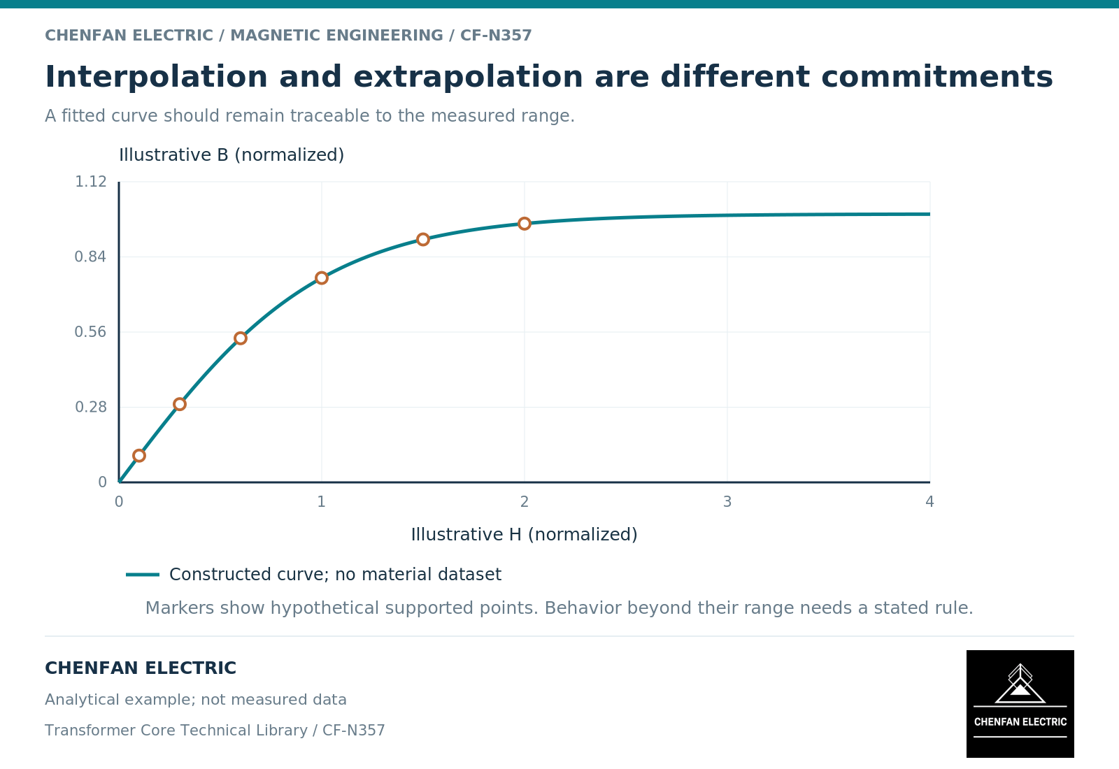 Interpolation and extrapolation are different commitments Interpolation and extrapolation are different commitments. A fitted curve should remain traceable to the measured range.
