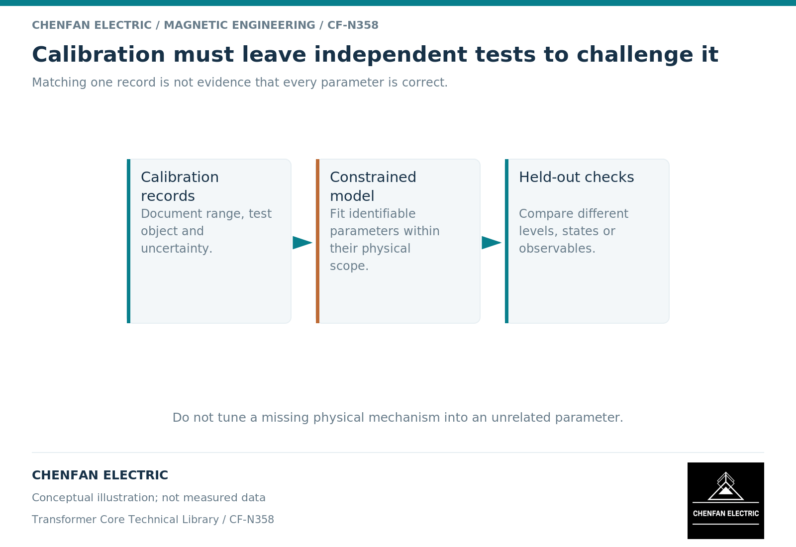 Calibration must leave independent tests to challenge it Calibration must leave independent tests to challenge it. Matching one record is not evidence that every parameter is correct.