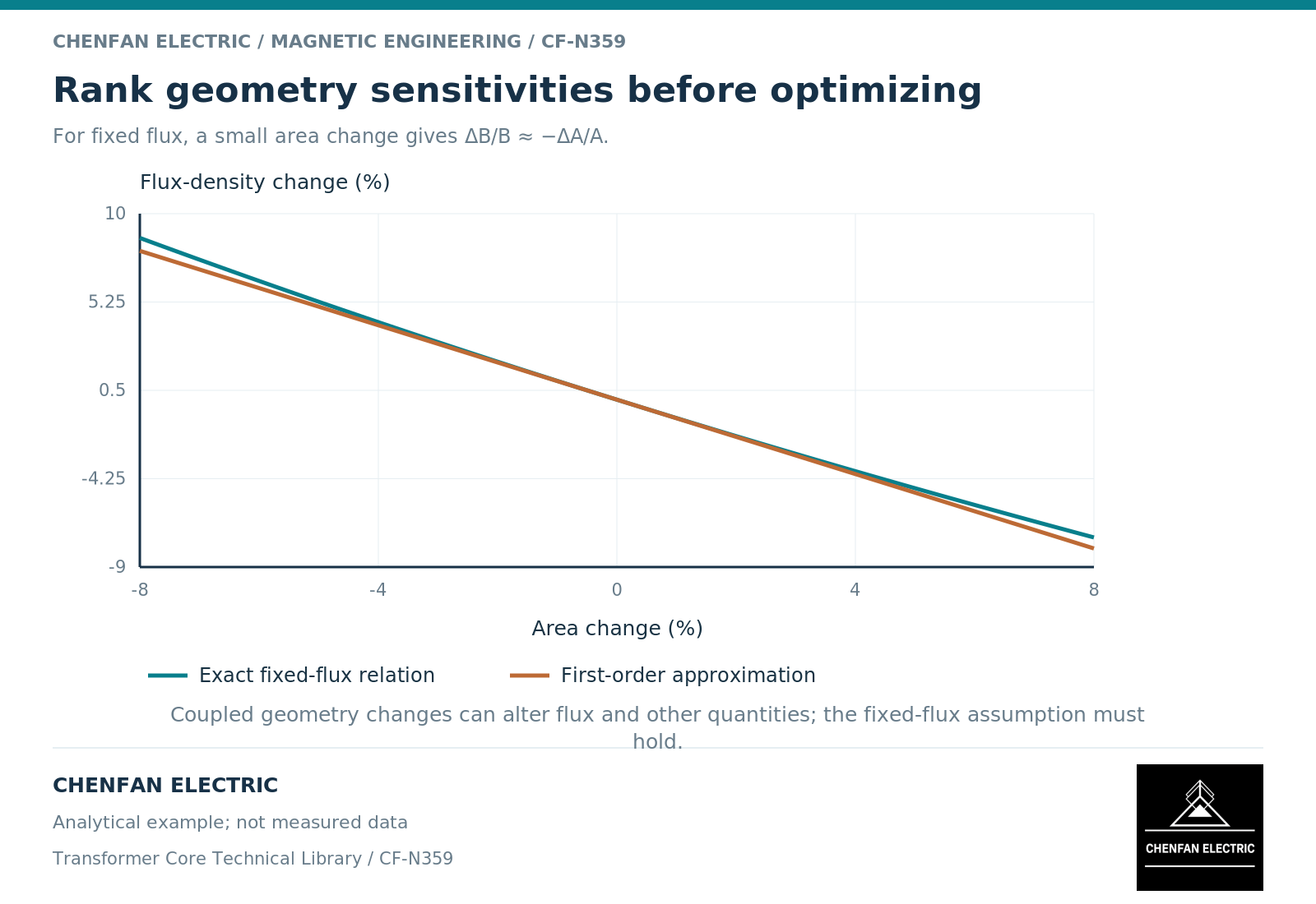 Rank geometry sensitivities before optimizing Rank geometry sensitivities before optimizing. For fixed flux, a small area change gives ΔB/B ≈ −ΔA/A.