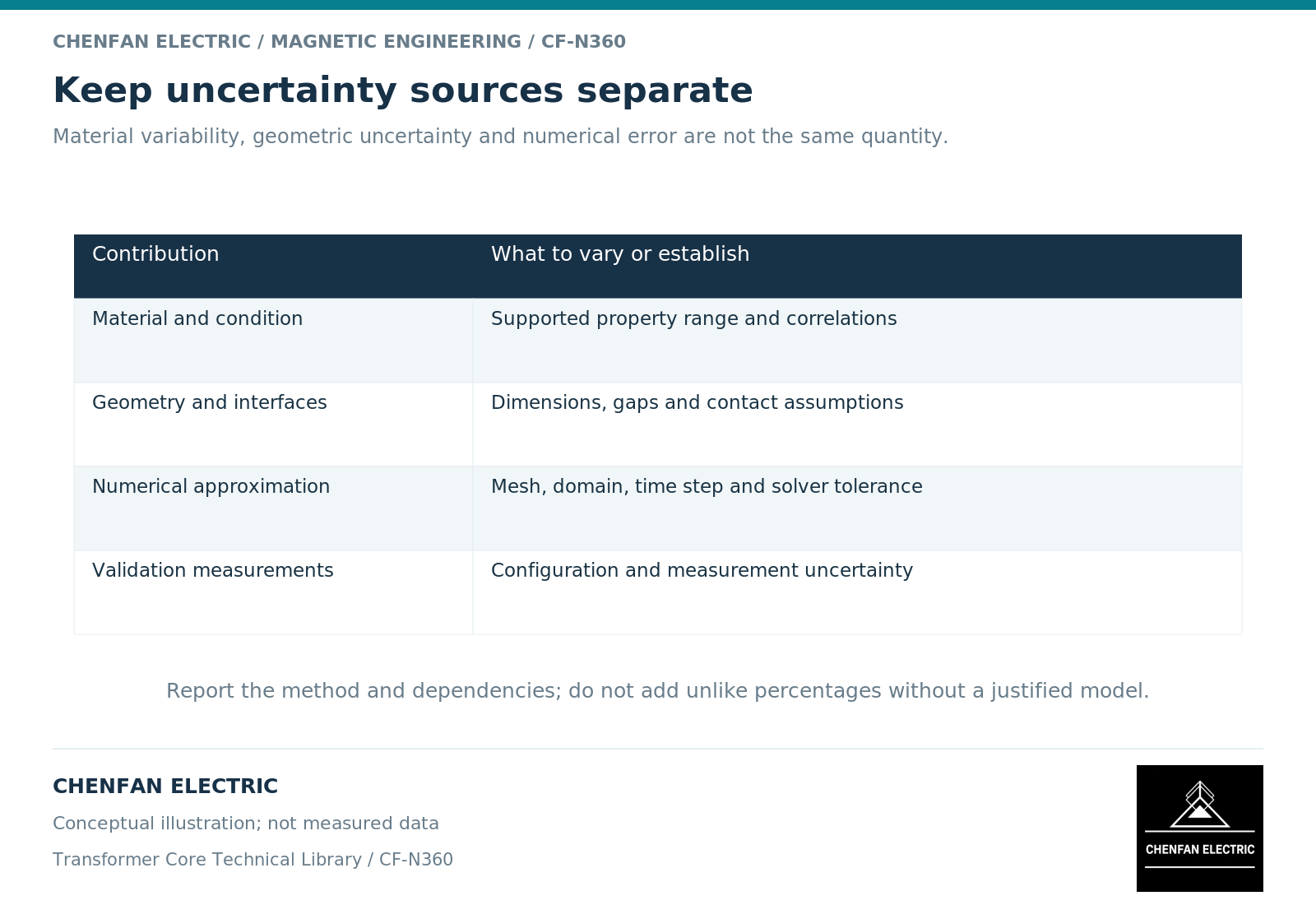 Keep uncertainty sources separate Keep uncertainty sources separate. Material variability, geometric uncertainty and numerical error are not the same quantity.