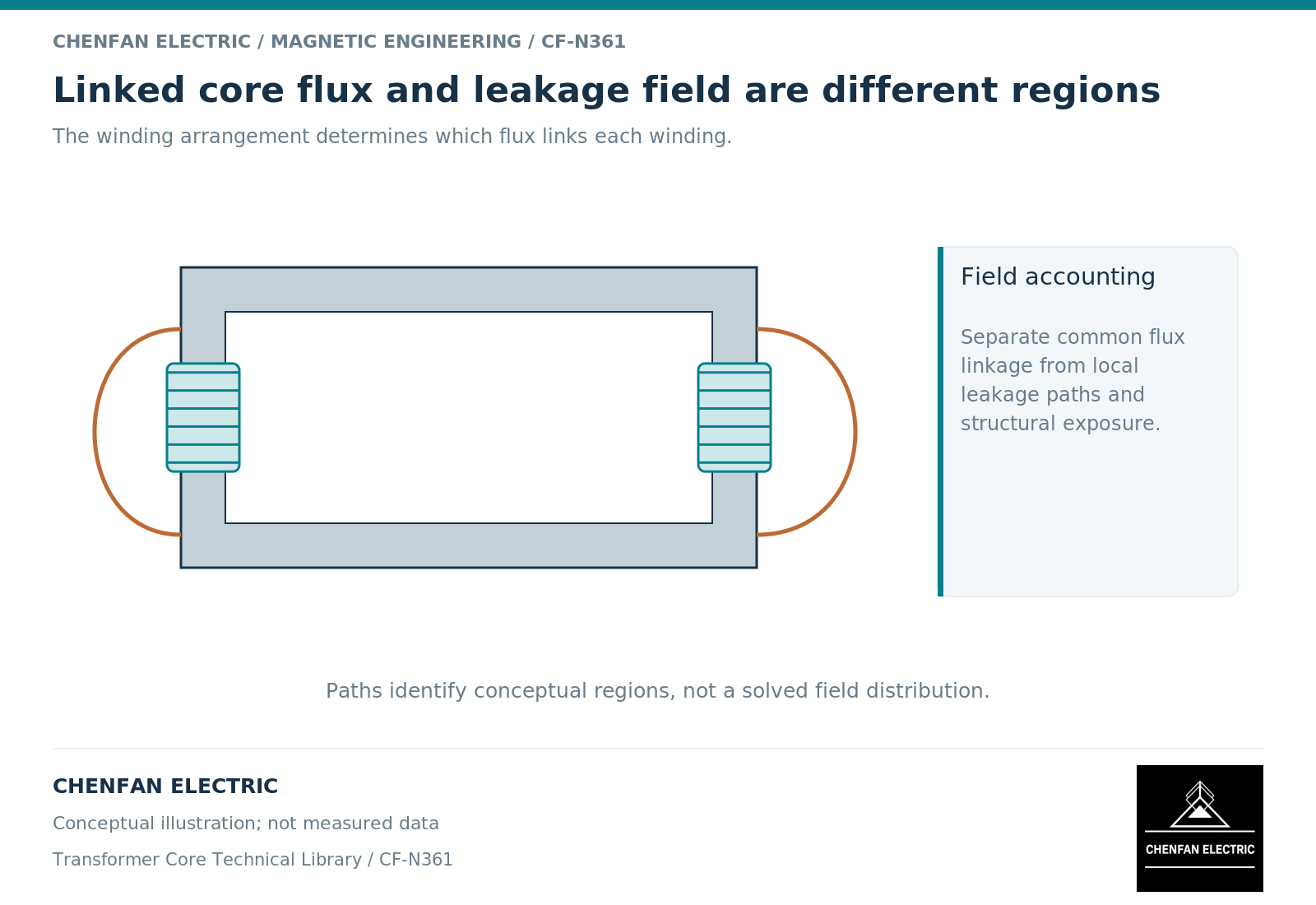 Linked core flux and leakage field are different regions. The winding arrangement determines which flux links each winding.