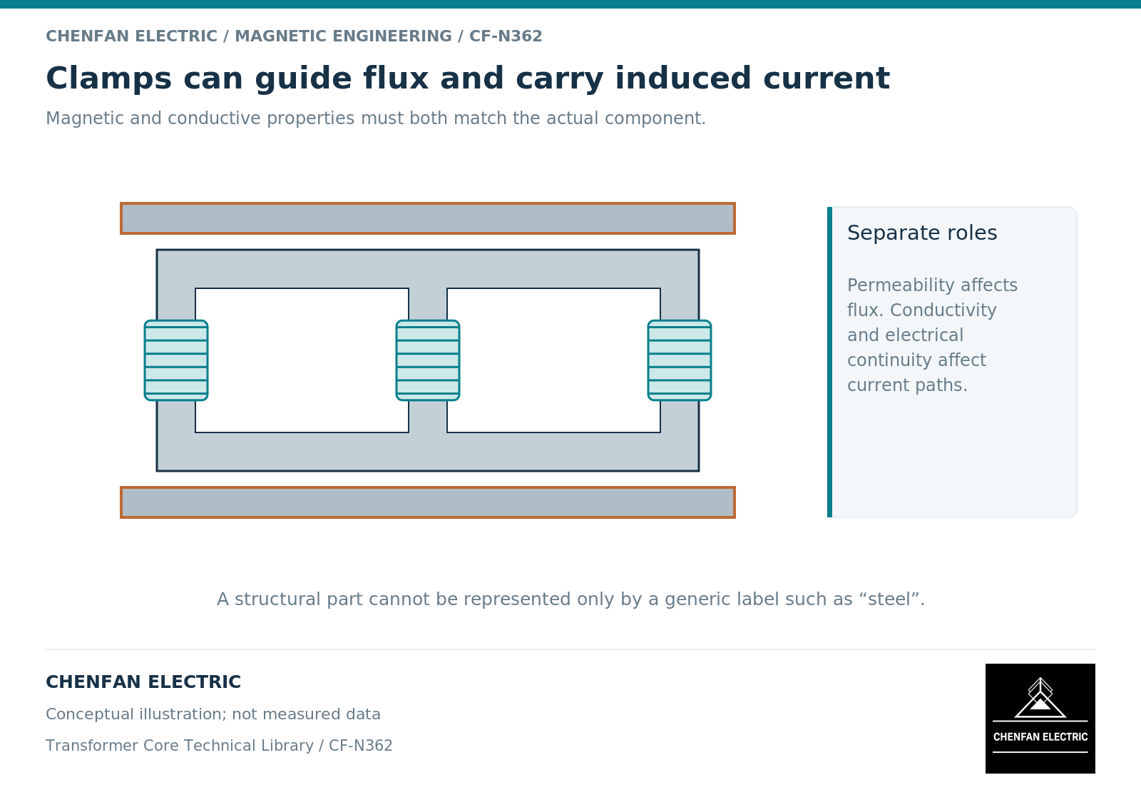 Clamps can guide flux and carry induced current Clamps can guide flux and carry induced current. Magnetic and conductive properties must both match the actual component.