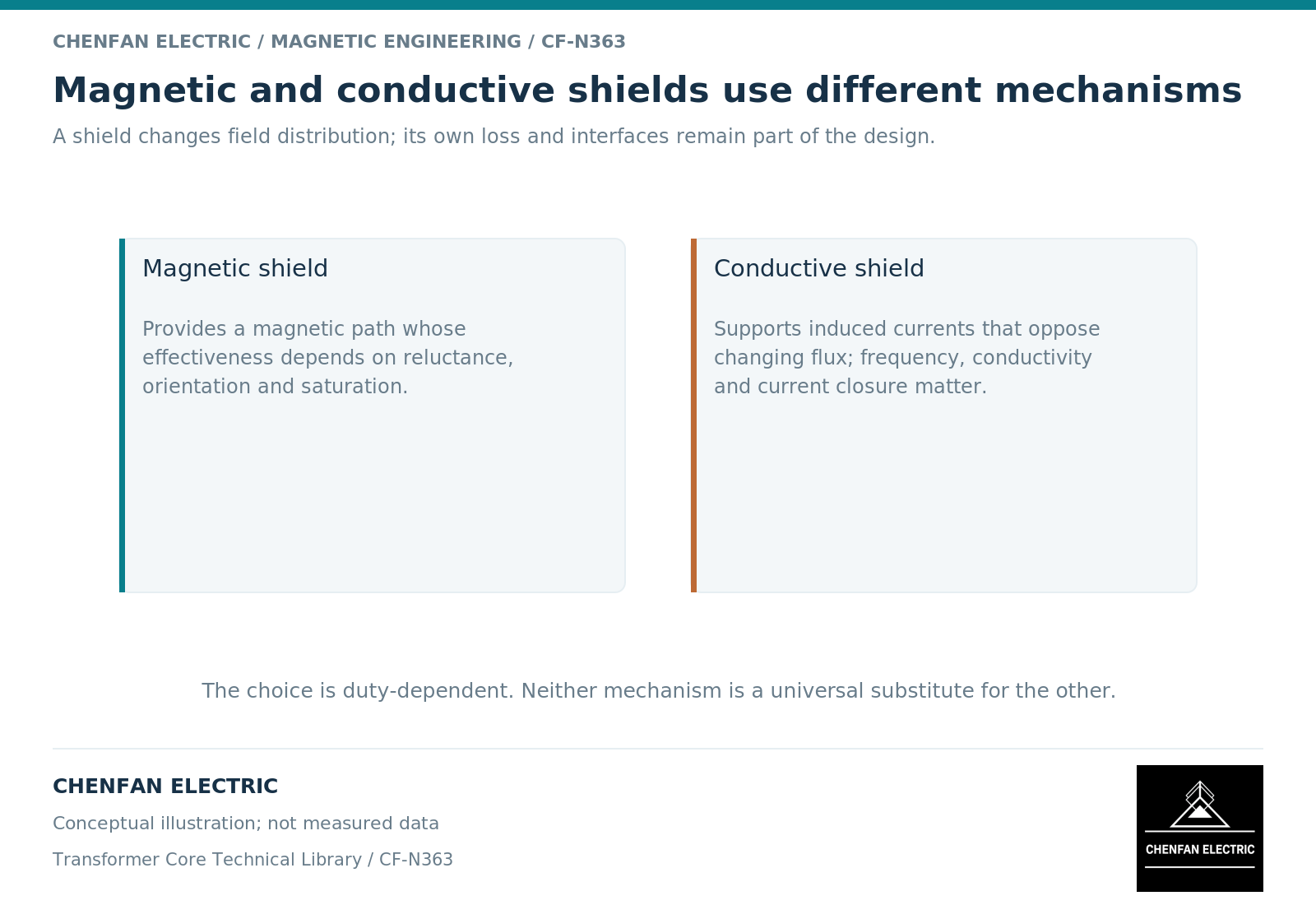 Magnetic and conductive shields use different mechanisms Magnetic and conductive shields use different mechanisms. A shield changes field distribution; its own loss and interfaces remain part of the design.
