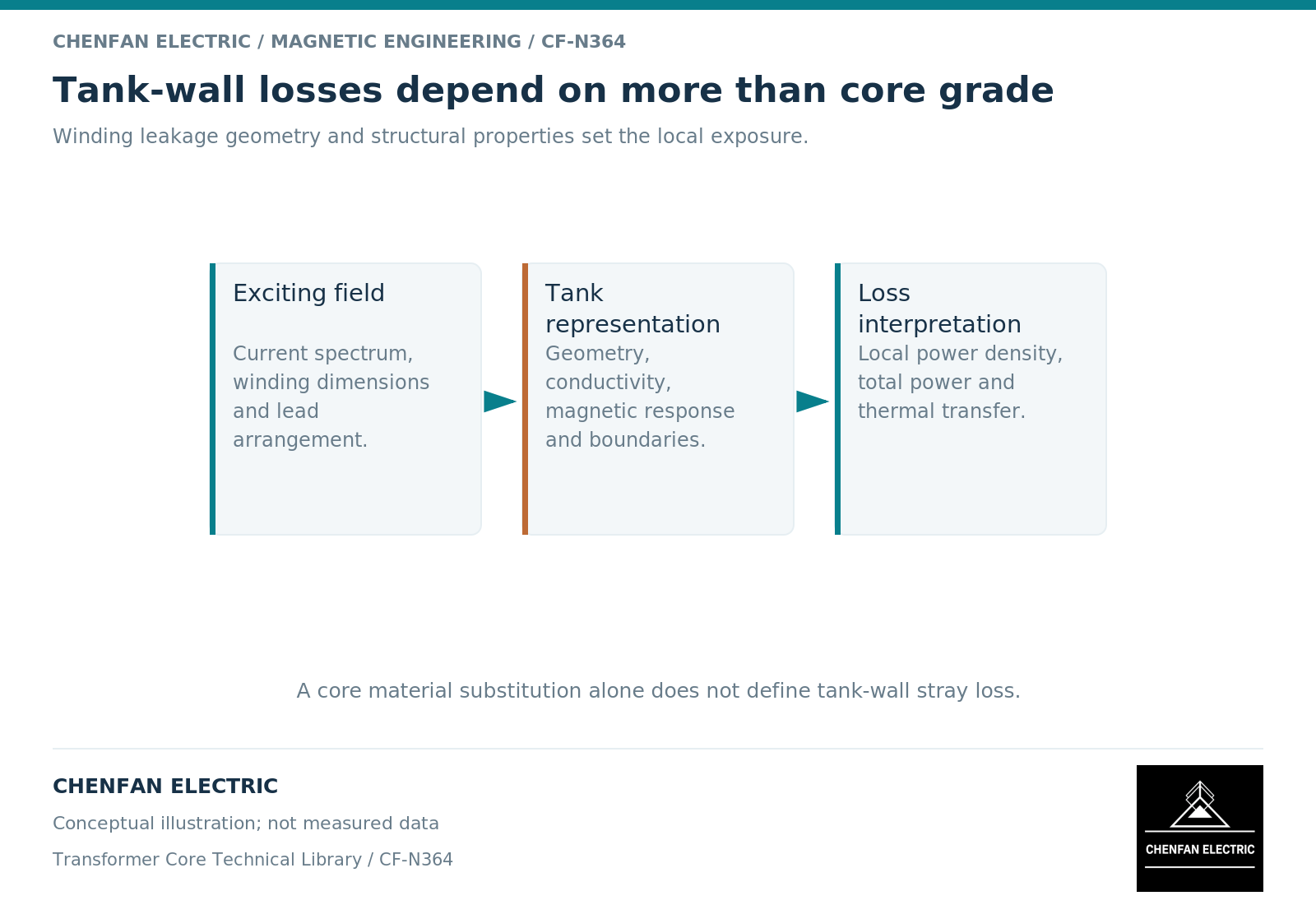 Tank-wall losses depend on more than core grade Tank-wall losses depend on more than core grade. Winding leakage geometry and structural properties set the local exposure.