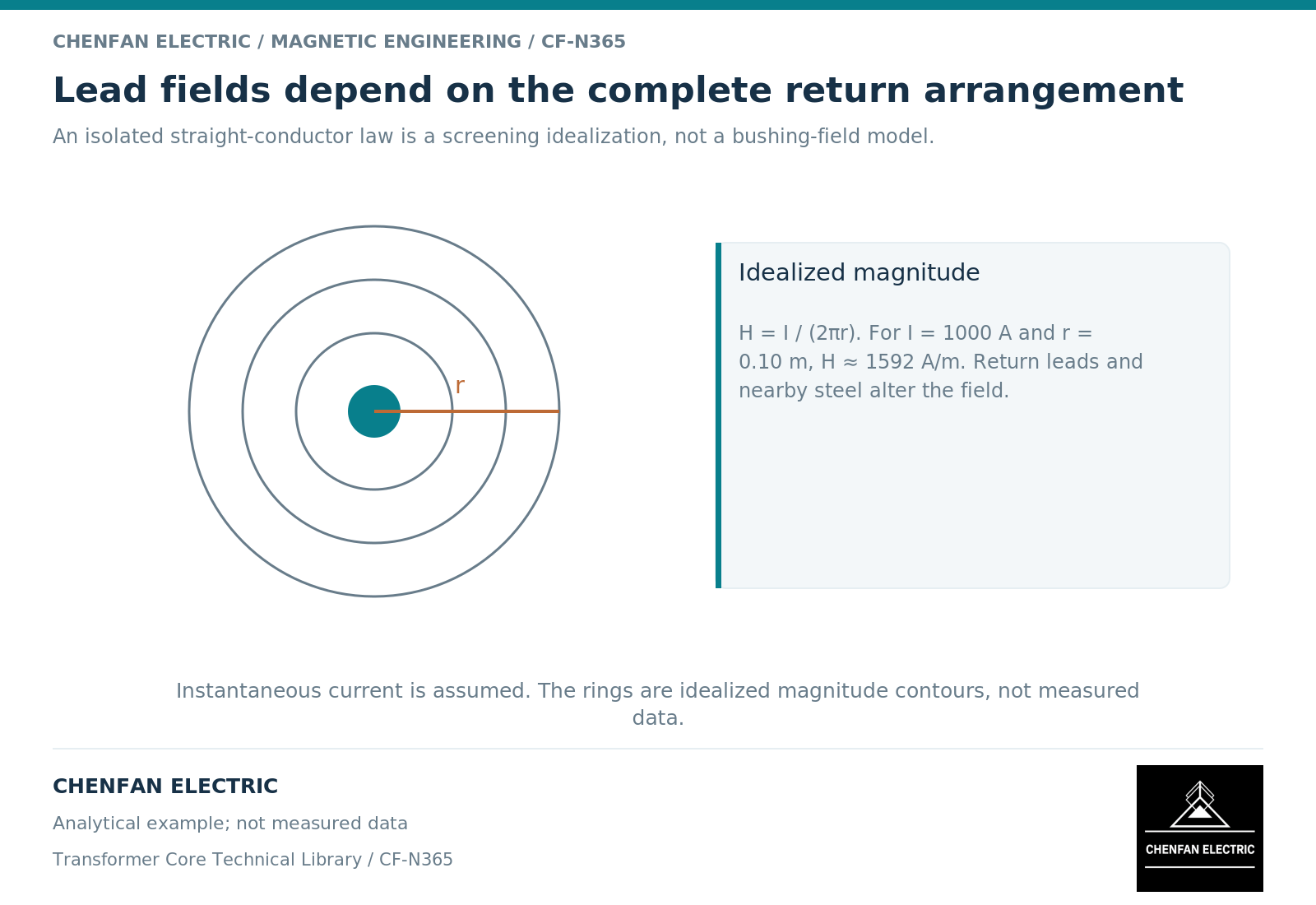 Lead fields depend on the complete return arrangement. An isolated straight-conductor law is a screening idealization, not a bushing-field model.