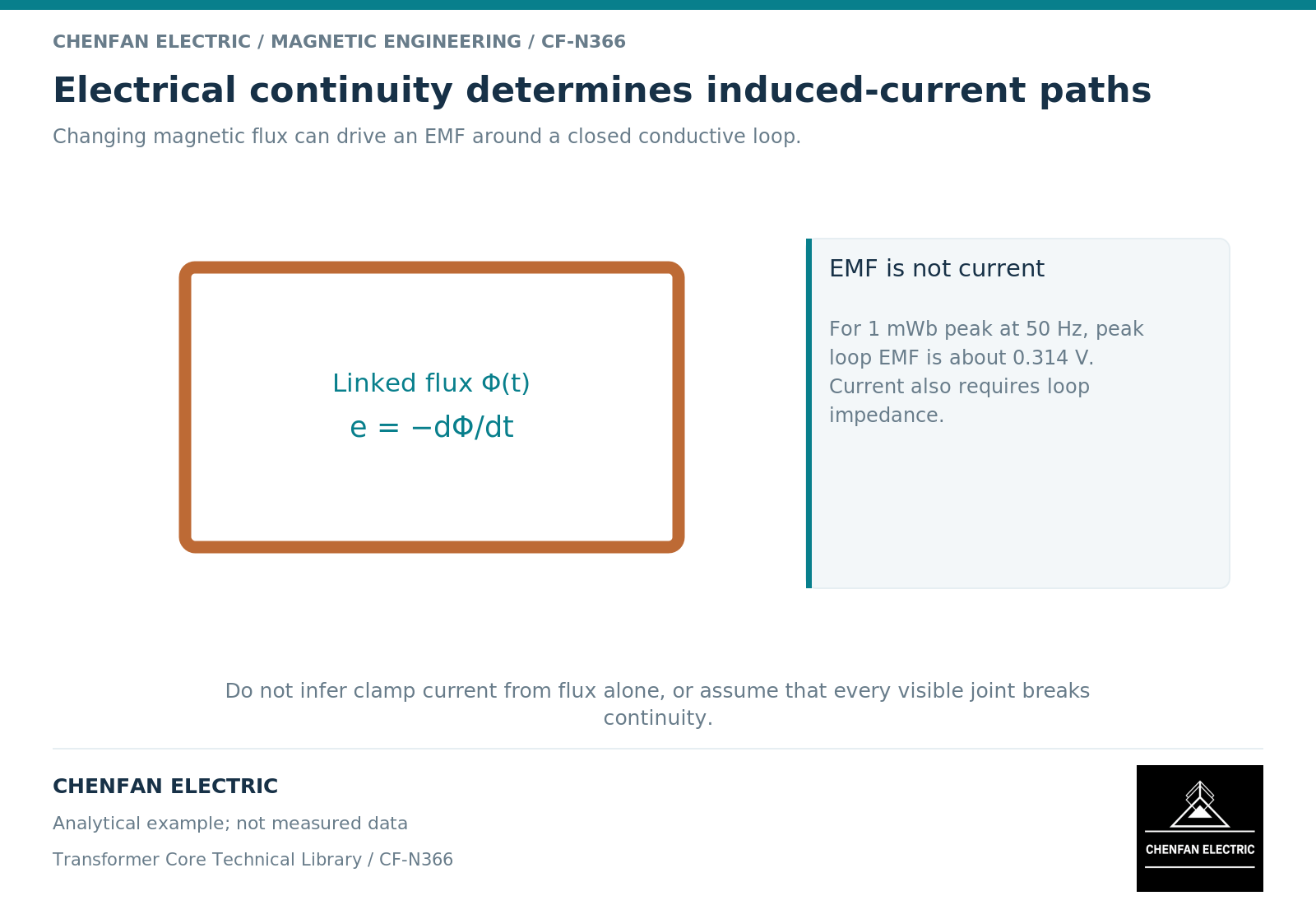 Electrical continuity determines induced-current paths Electrical continuity determines induced-current paths. Changing magnetic flux can drive an EMF around a closed conductive loop.