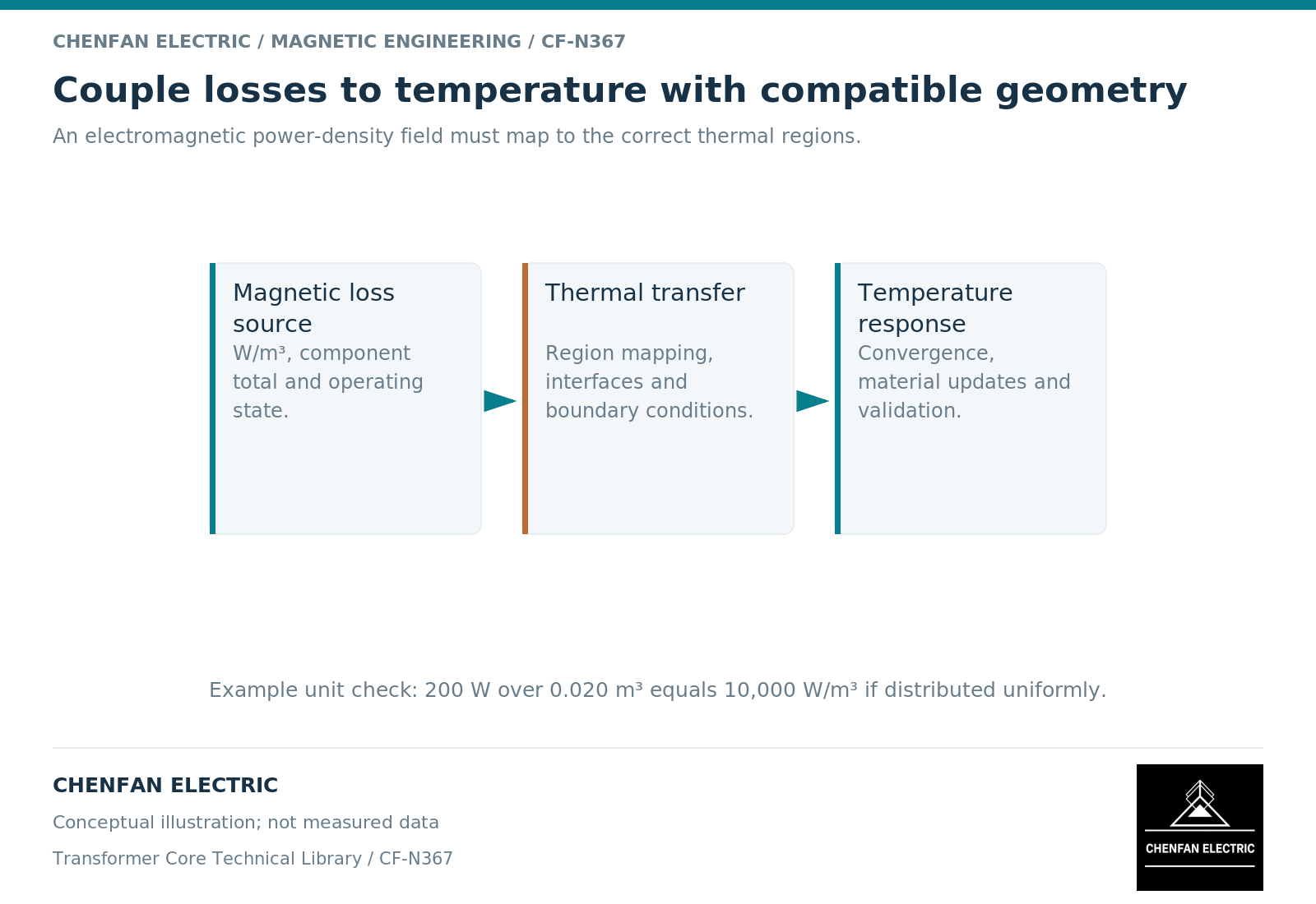 Couple losses to temperature with compatible geometry. An electromagnetic power-density field must map to the correct thermal regions.