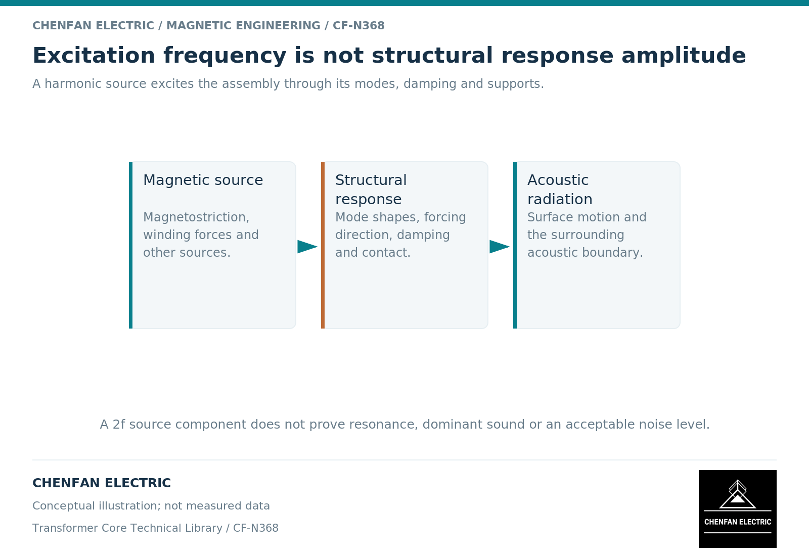 Excitation frequency is not structural response amplitude. A harmonic source excites the assembly through its modes, damping and supports.