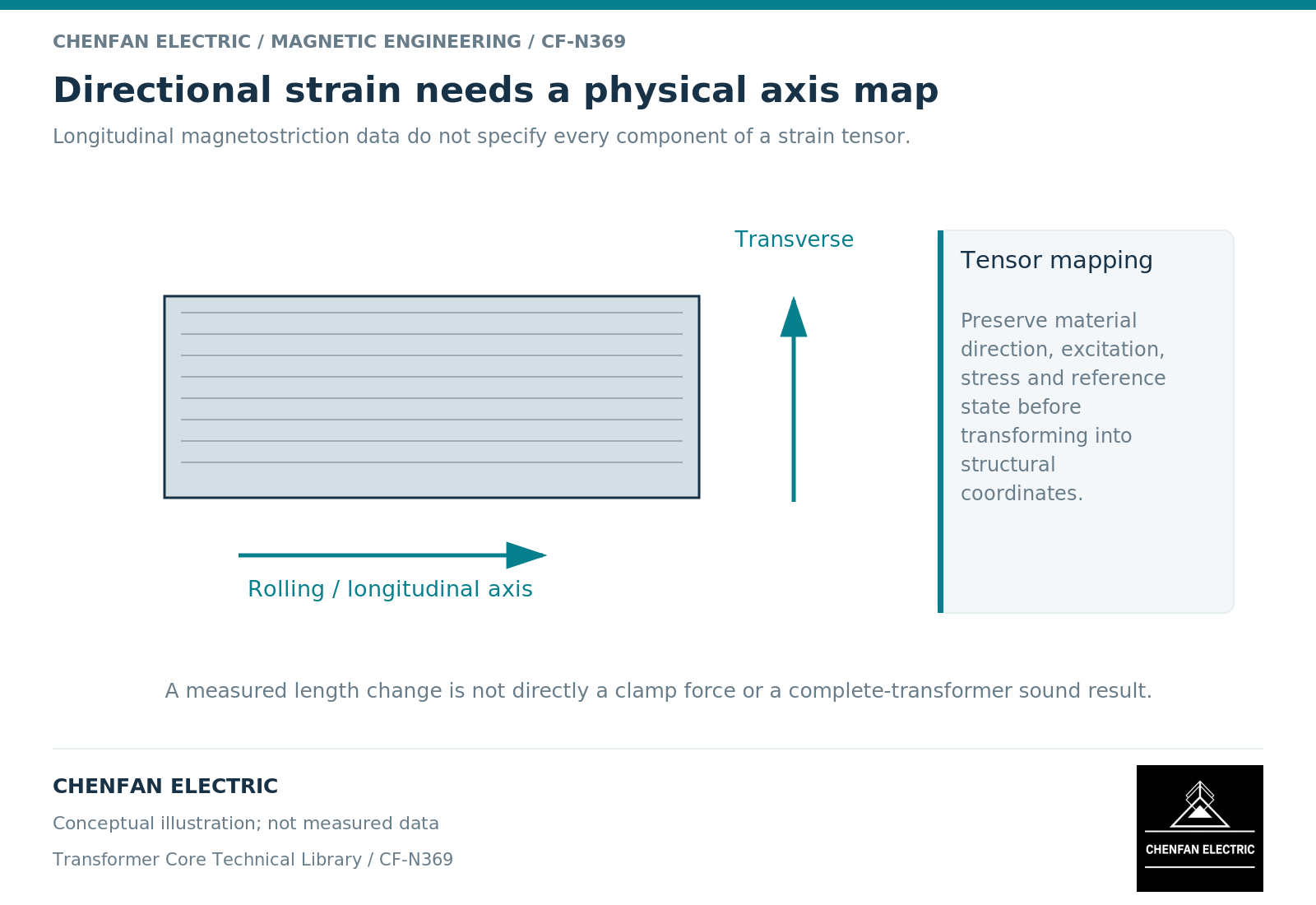 Directional strain needs a physical axis map. Longitudinal magnetostriction data do not specify every component of a strain tensor.