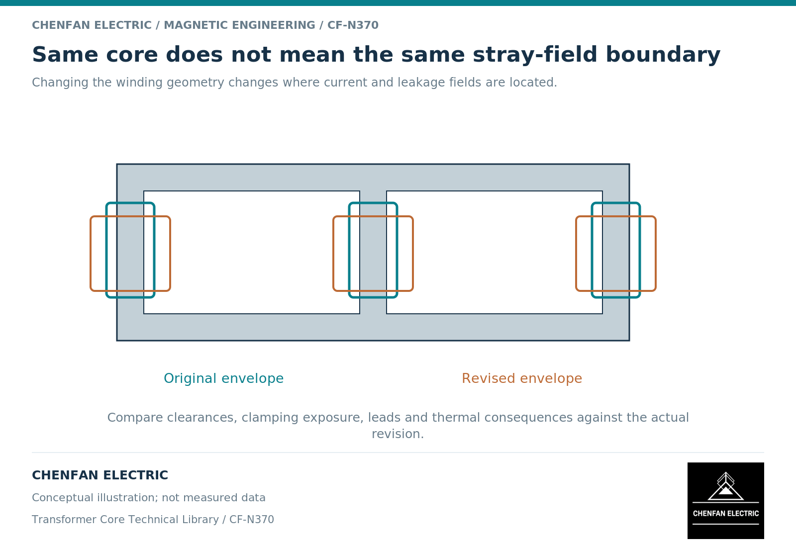 Same core does not mean the same stray-field boundary. Changing the winding geometry changes where current and leakage fields are located.