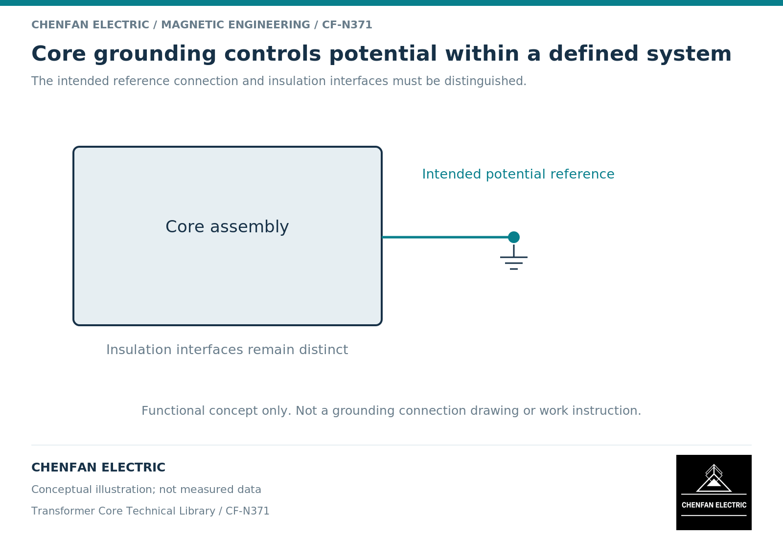 Core grounding controls potential within a defined system. The intended reference connection and insulation interfaces must be distinguished.