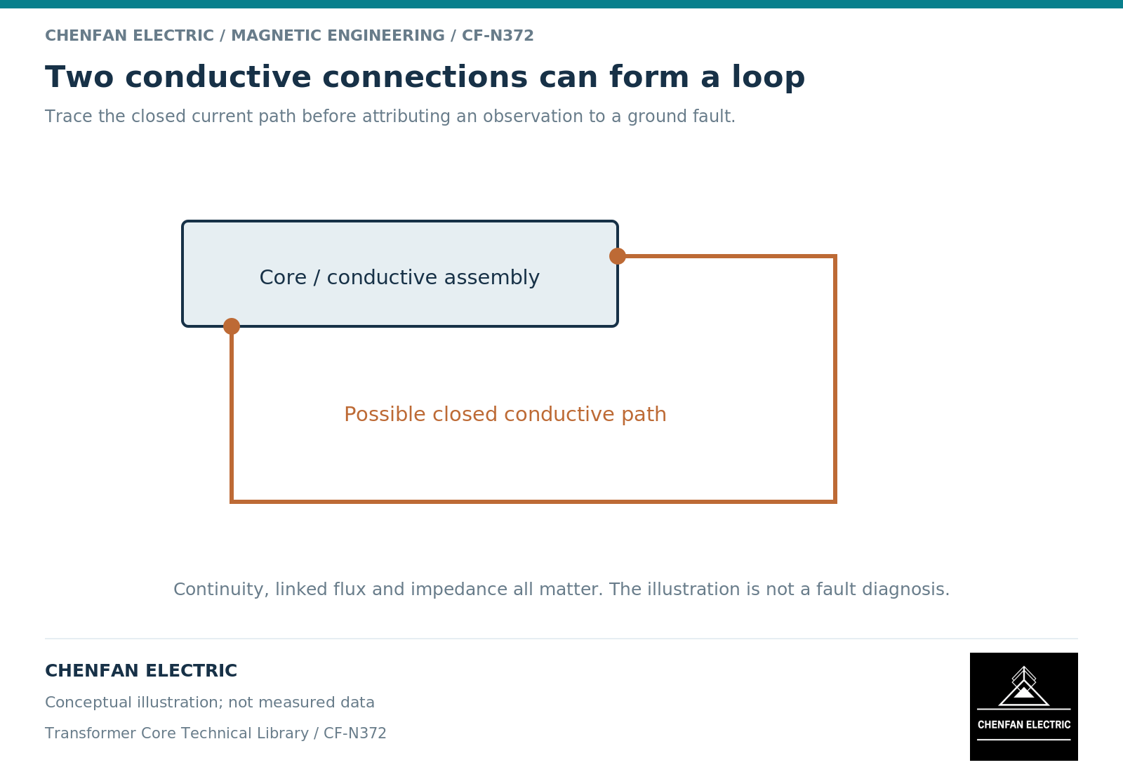 Two conductive connections can form a loop. Trace the closed current path before attributing an observation to a ground fault.