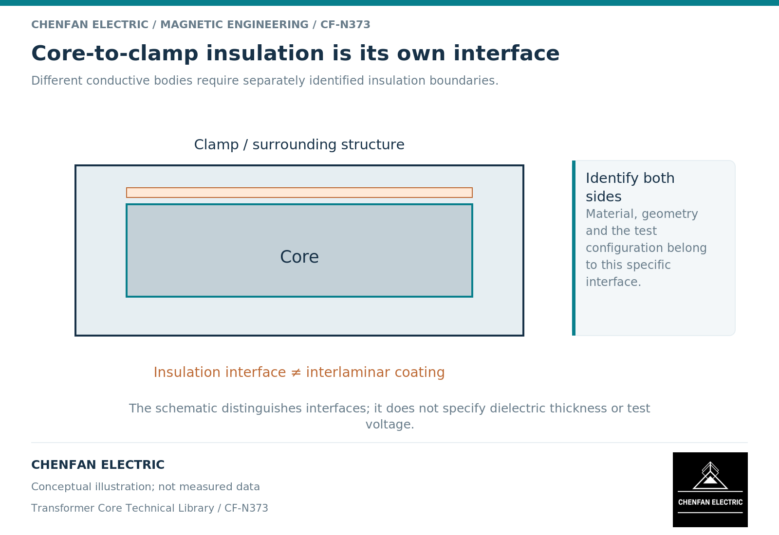 Core-to-clamp insulation is its own interface Core-to-clamp insulation is its own interface. Different conductive bodies require separately identified insulation boundaries.
