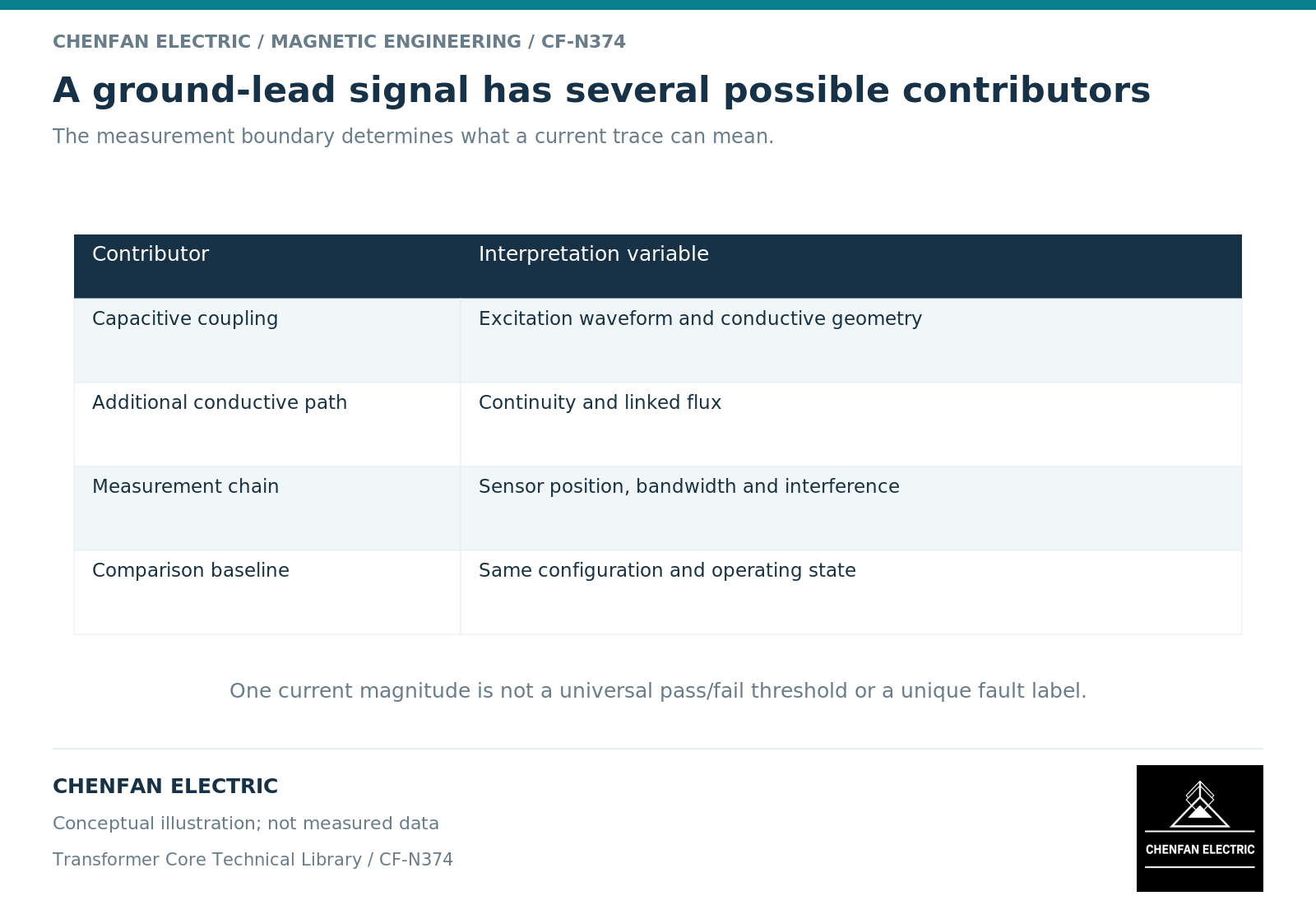 A ground-lead signal has several possible contributors. The measurement boundary determines what a current trace can mean.