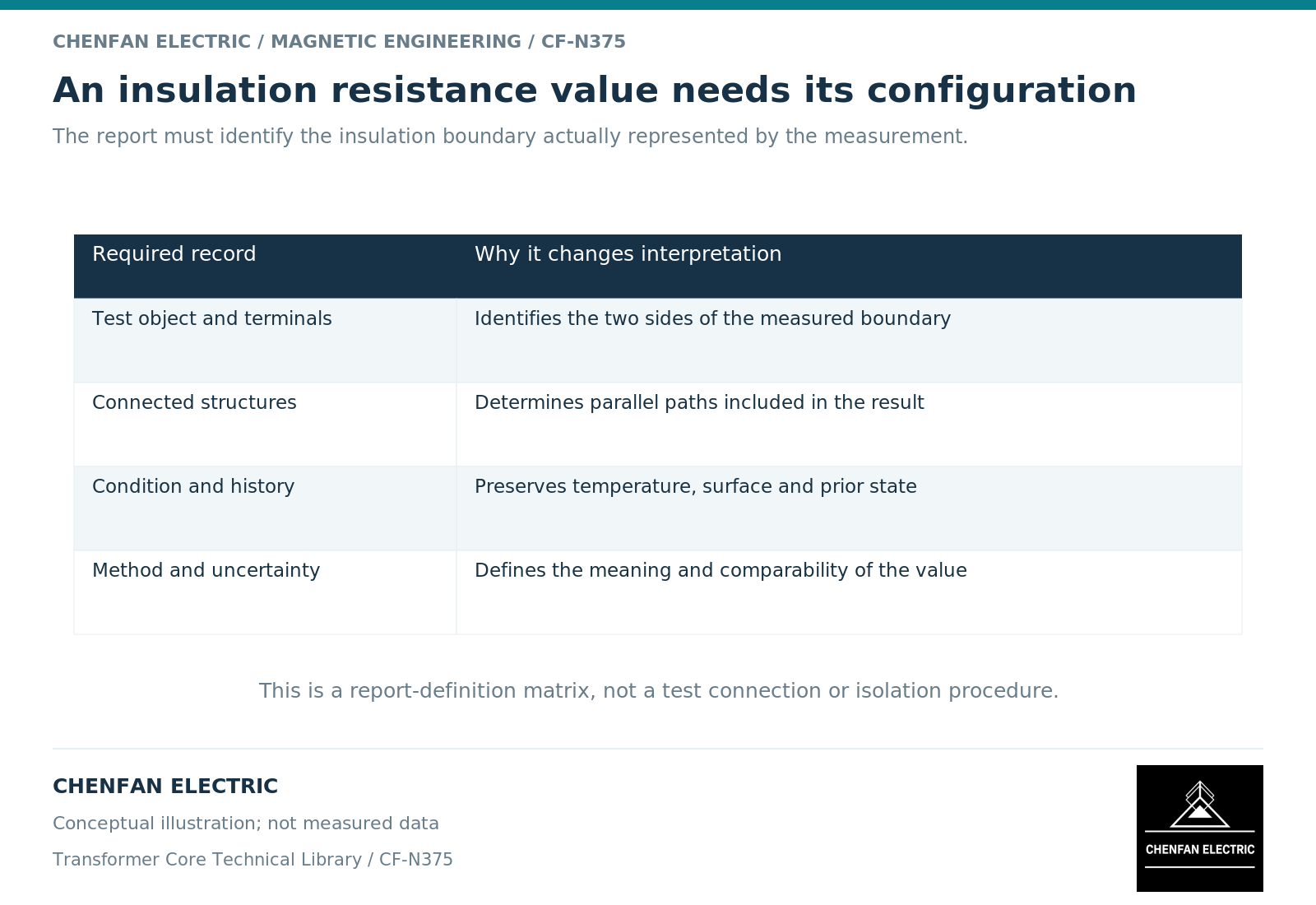 An insulation resistance value needs its configuration. The report must identify the insulation boundary actually represented by the measurement.