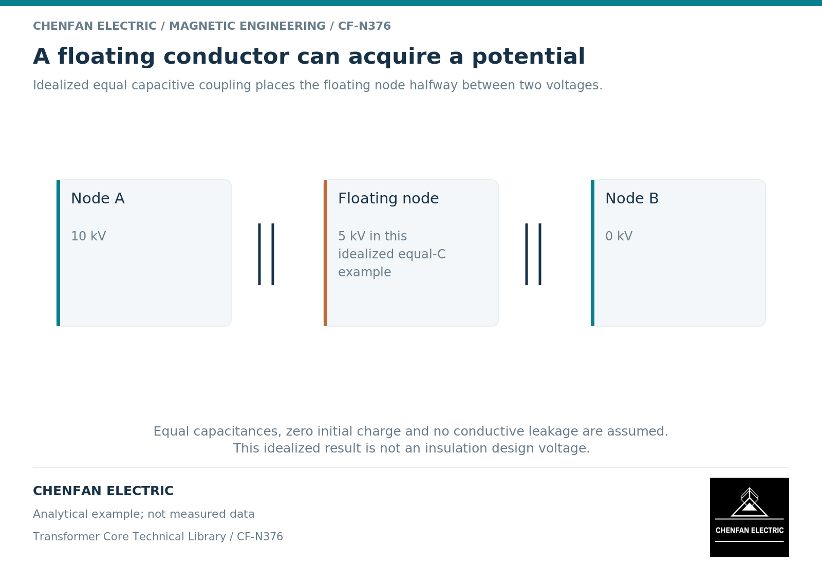 A floating conductor can acquire a potential. Idealized equal capacitive coupling places the floating node halfway between two voltages.
