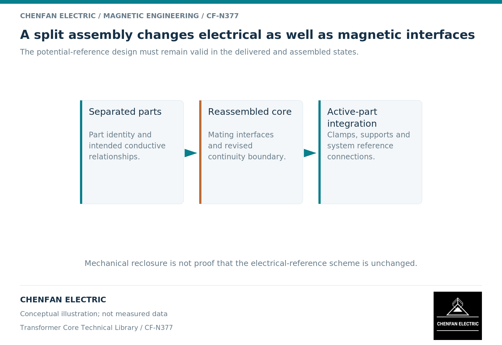 A split assembly changes electrical as well as magnetic interfaces A split assembly changes electrical as well as magnetic interfaces. The potential-reference design must remain valid in the delivered and assembled states.