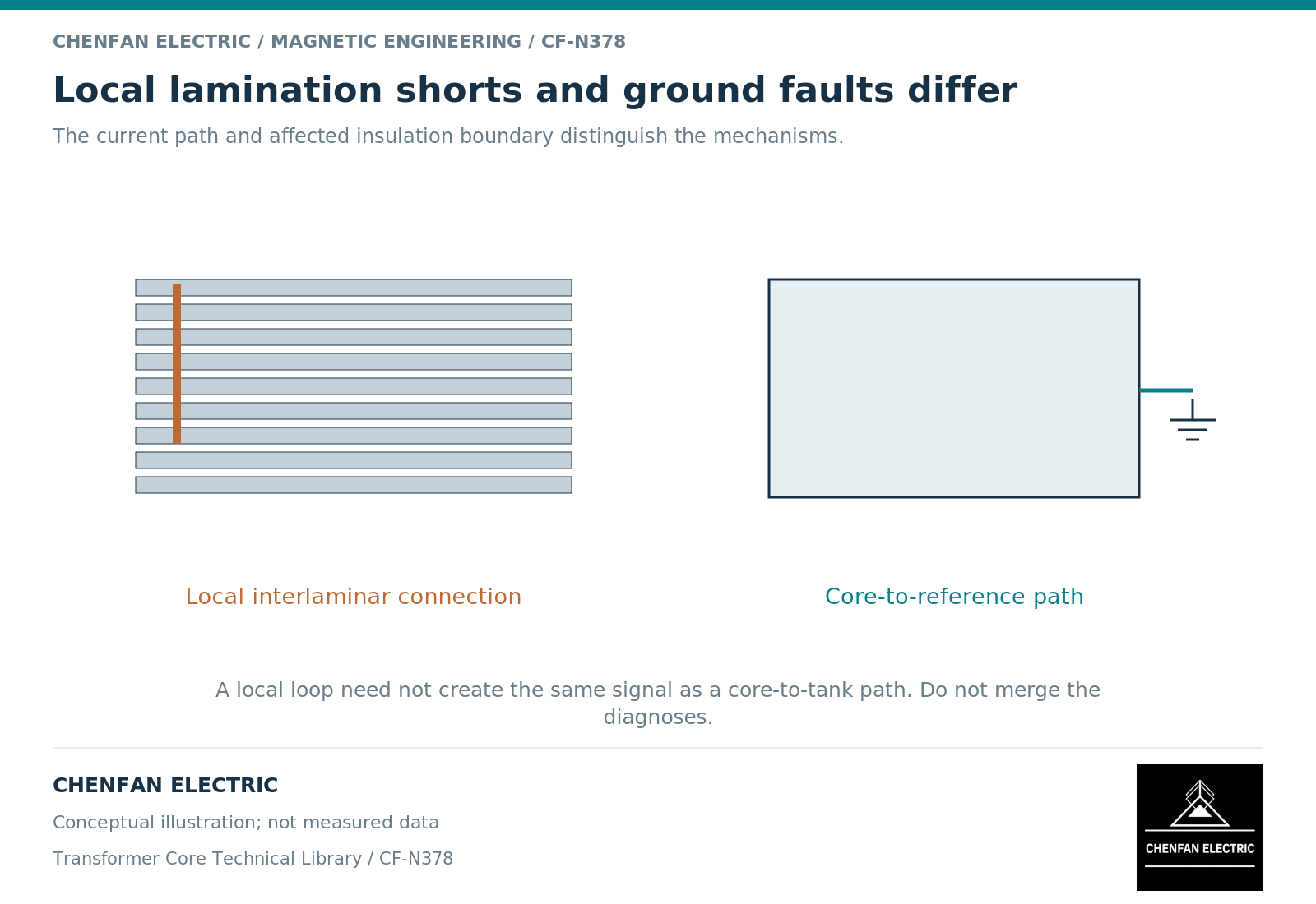 Local lamination shorts and ground faults differ. The current path and affected insulation boundary distinguish the mechanisms.