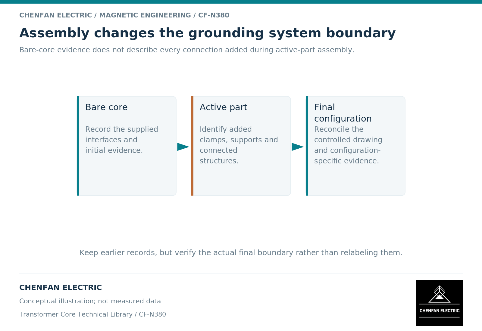 Assembly changes the grounding system boundary. Bare-core evidence does not describe every connection added during active-part assembly.