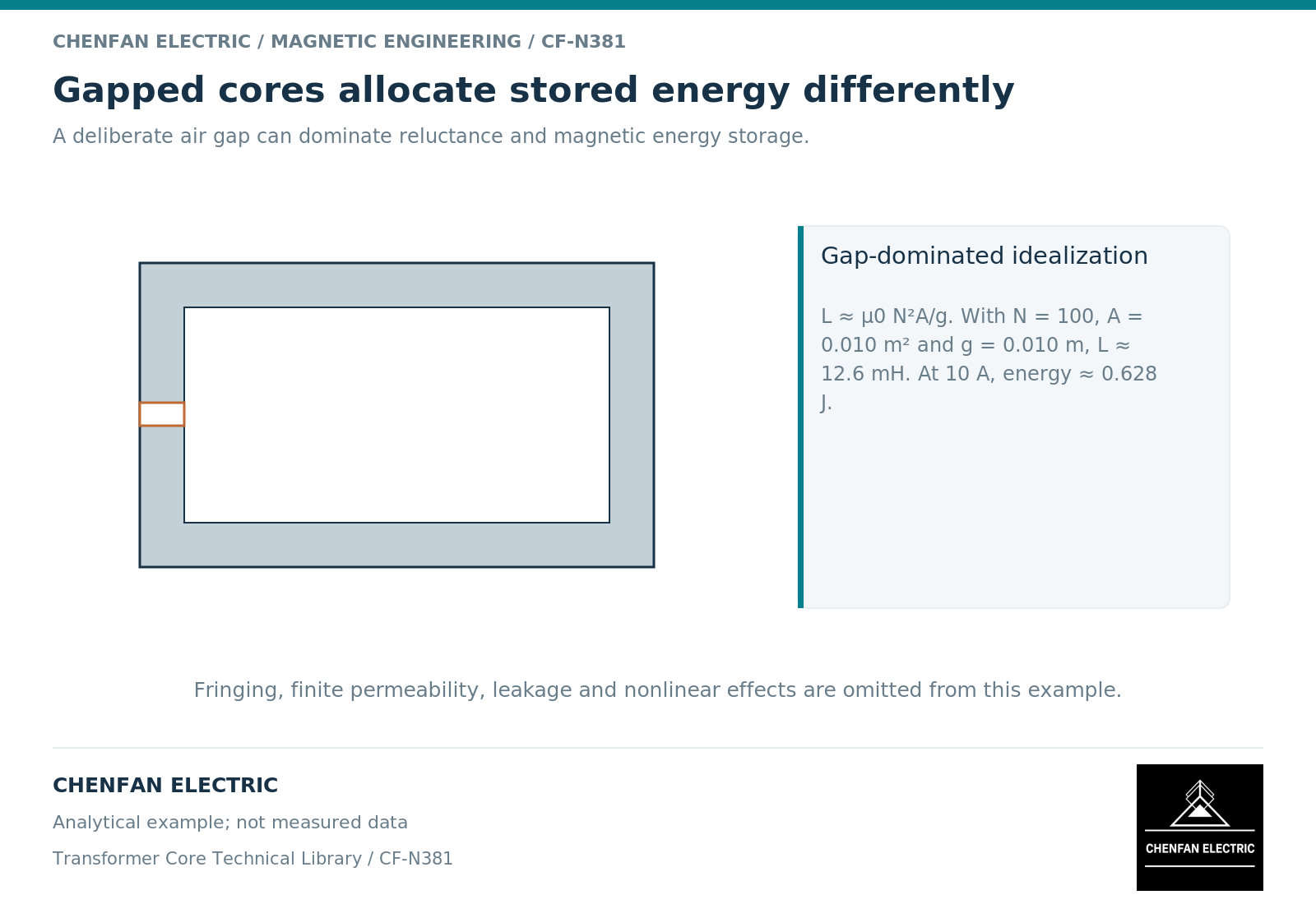 Gapped cores allocate stored energy differently. A deliberate air gap can dominate reluctance and magnetic energy storage.