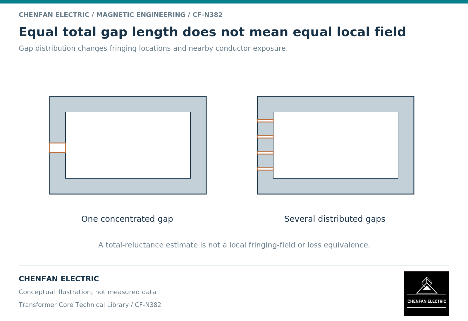 Equal total gap length does not mean equal local field. Gap distribution changes fringing locations and nearby conductor exposure.