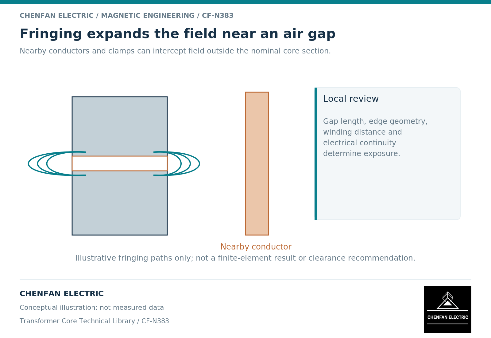 Fringing expands the field near an air gap. Nearby conductors and clamps can intercept field outside the nominal core section.
