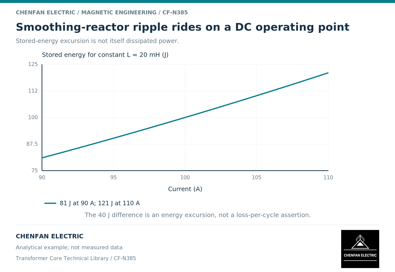 Smoothing-reactor ripple rides on a DC operating point. Stored-energy excursion is not itself dissipated power.