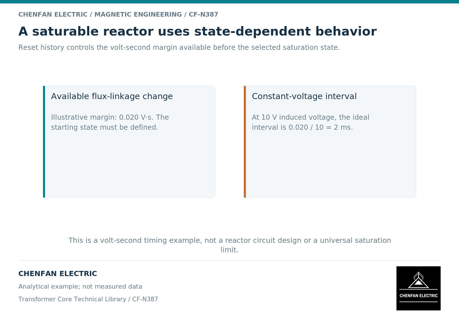 A saturable reactor uses state-dependent behavior. Reset history controls the volt-second margin available before the selected saturation state.