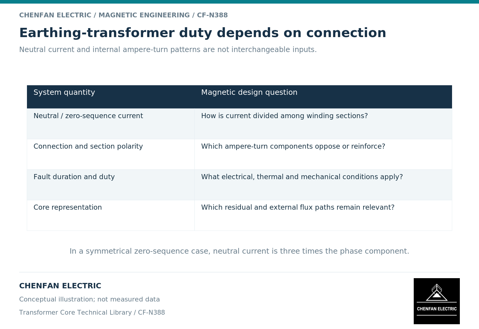 Earthing-transformer duty depends on connection. Neutral current and internal ampere-turn patterns are not interchangeable inputs.