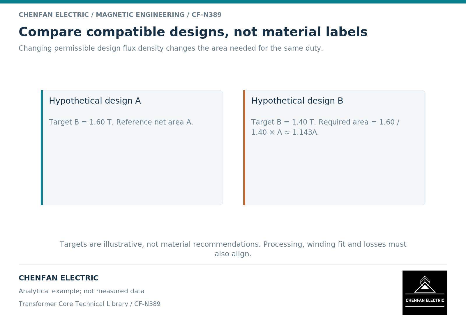 Compare compatible designs, not material labels. Changing permissible design flux density changes the area needed for the same duty.