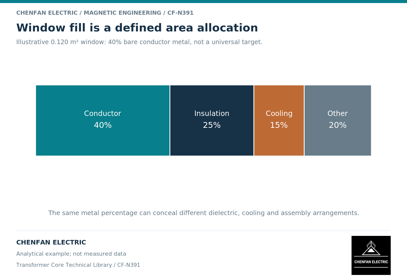 Window fill is a defined area allocation. Illustrative 0.120 m² window: 40% bare conductor metal, not a universal target.
