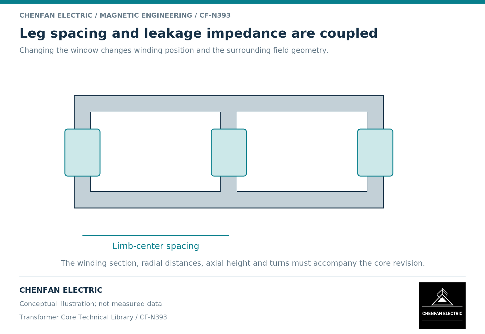 Leg spacing and leakage impedance are coupled. Changing the window changes winding position and the surrounding field geometry.