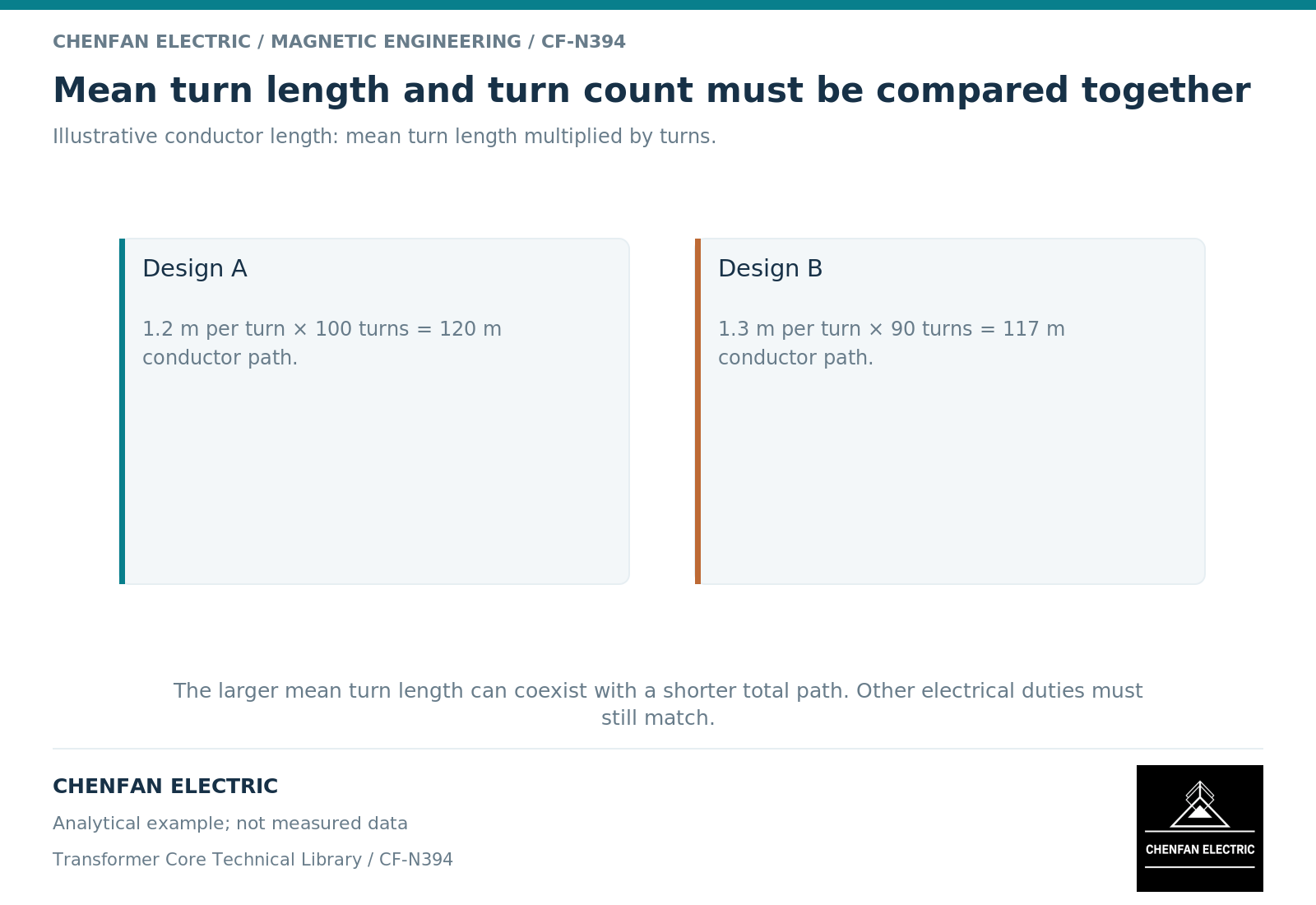 Mean turn length and turn count must be compared together Mean turn length and turn count must be compared together. Illustrative conductor length: mean turn length multiplied by turns.