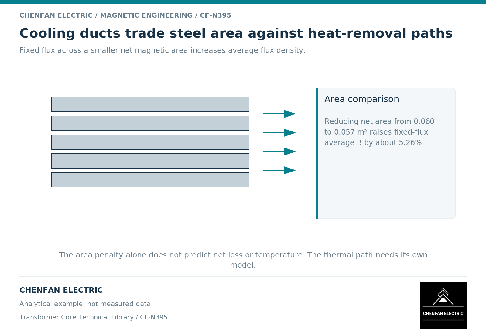Cooling ducts trade steel area against heat-removal paths. Fixed flux across a smaller net magnetic area increases average flux density.