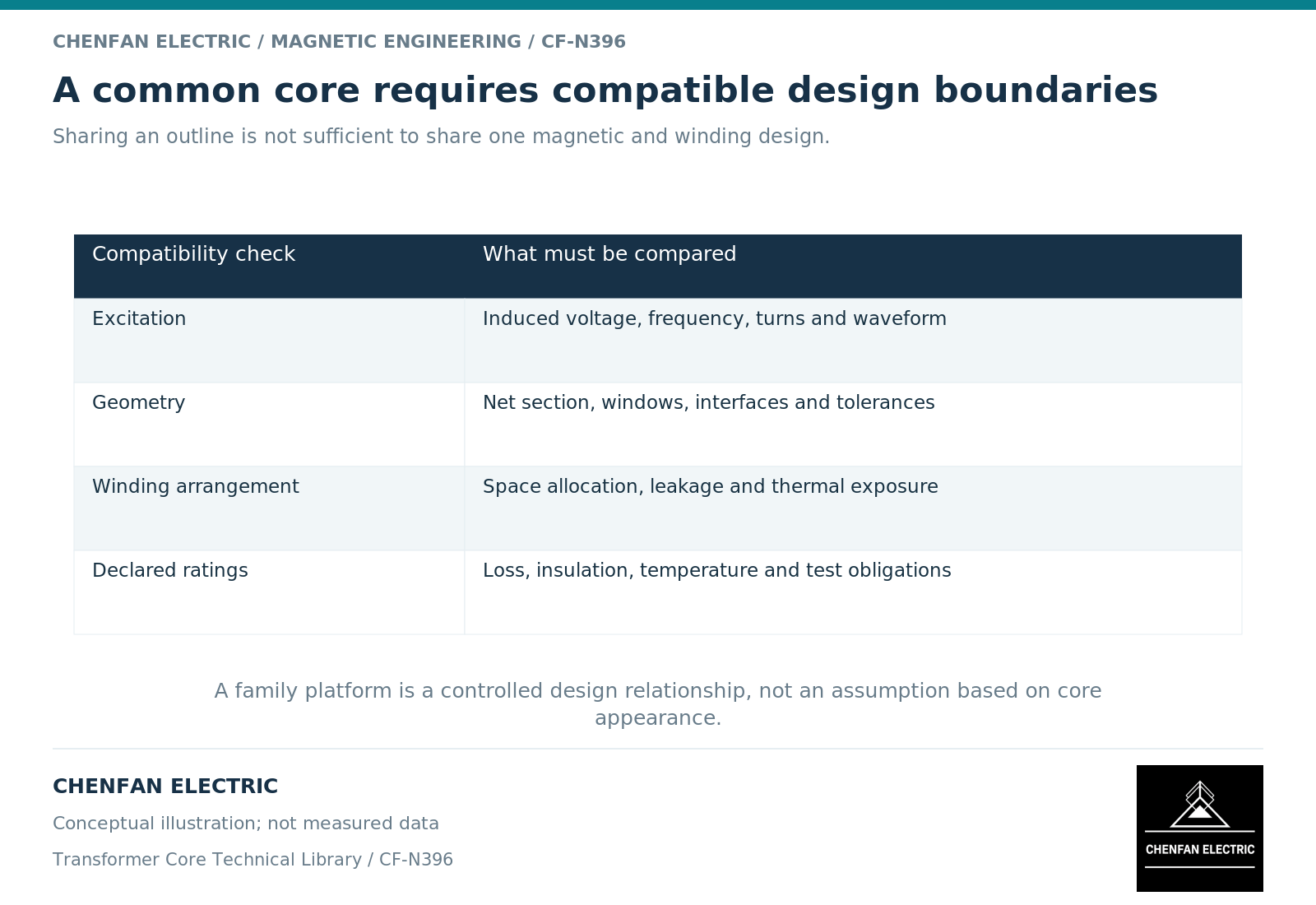 A common core requires compatible design boundaries. Sharing an outline is not sufficient to share one magnetic and winding design.