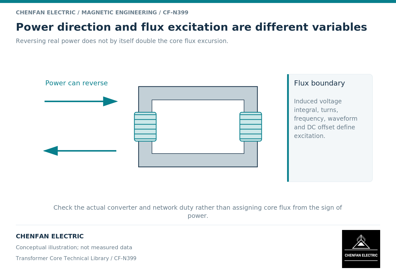 Power direction and flux excitation are different variables. Reversing real power does not by itself double the core flux excursion.
