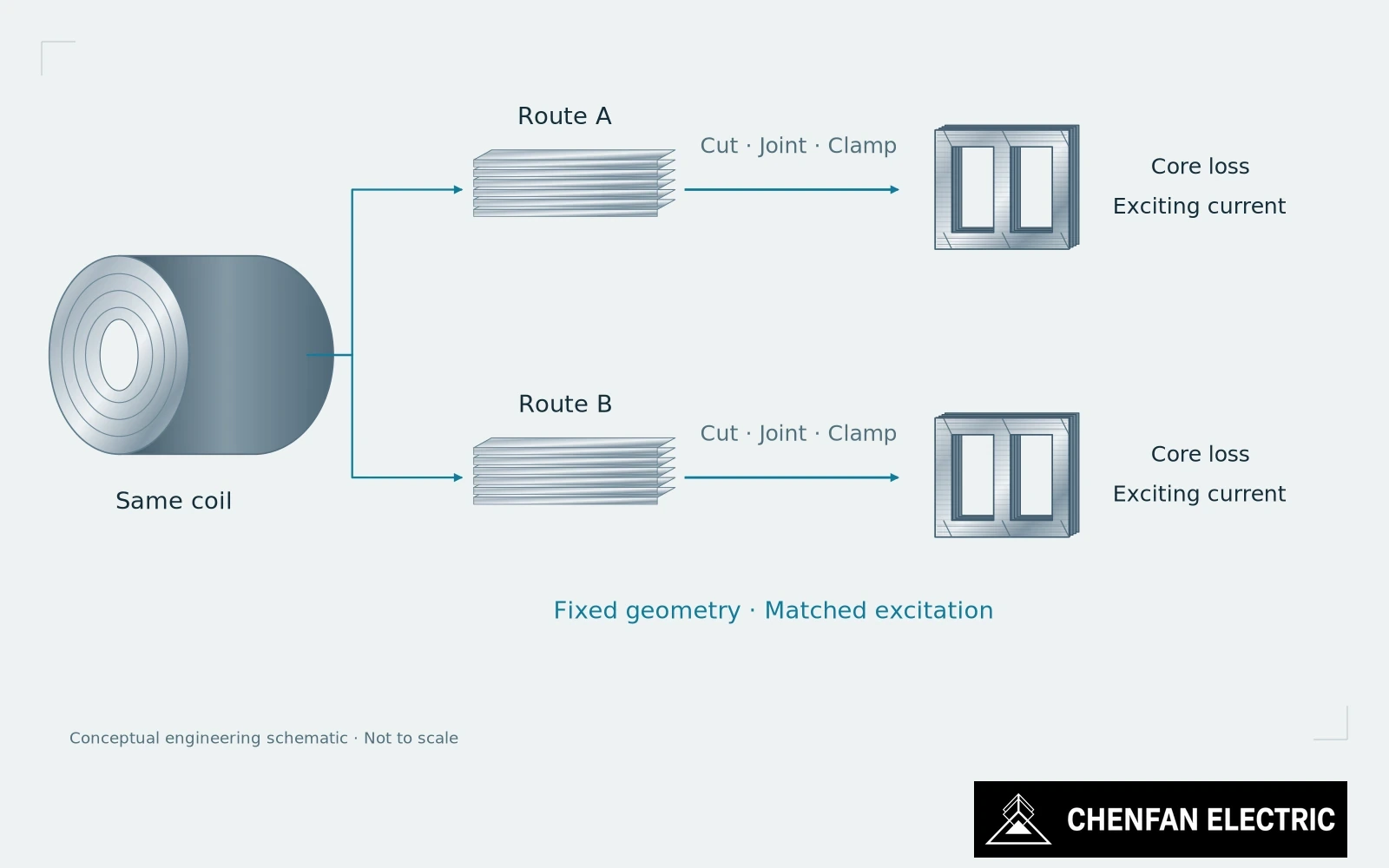 One CRGO coil splits into two manufacturing routes, with cutting, joint and clamping controls leading to separate loss and current checks.