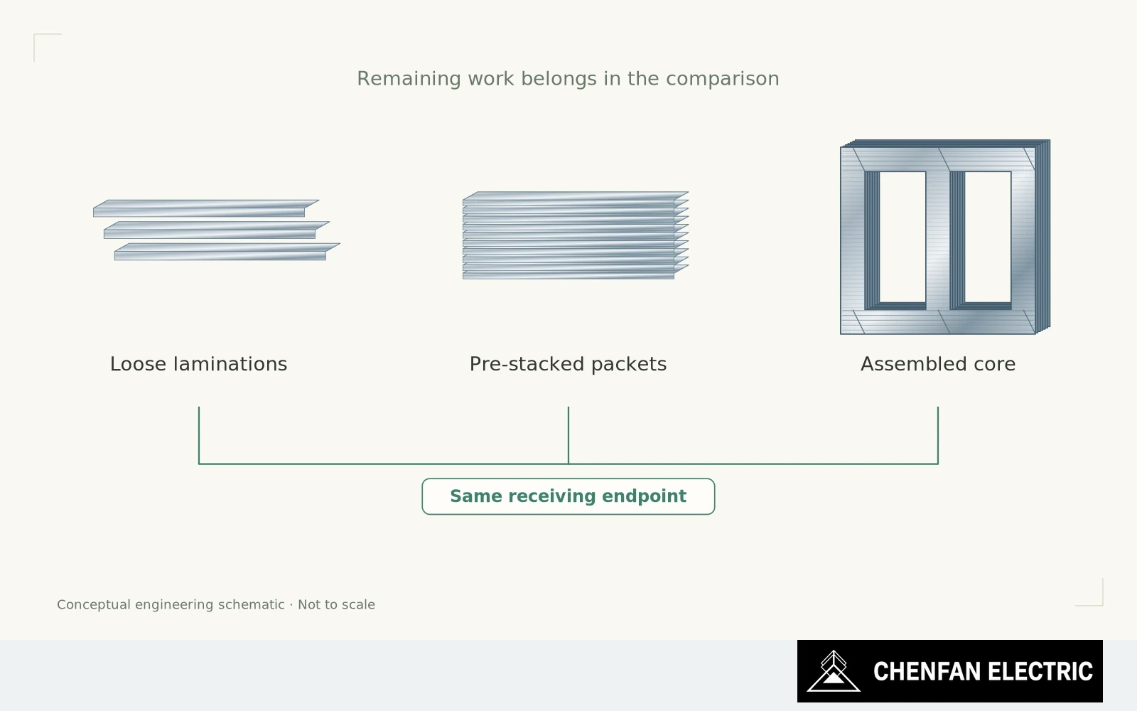 Loose laminations, pre-stacked packets and an assembled core are compared against one common receiving endpoint.