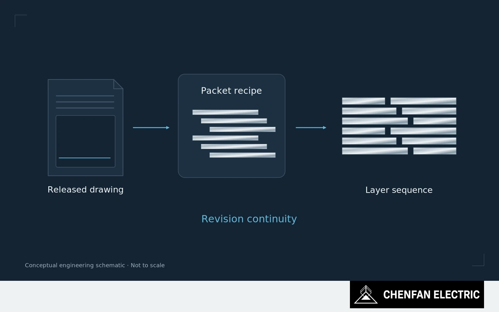 A released drawing, a revision-controlled packet recipe and staggered joint layers form a linked instruction chain.