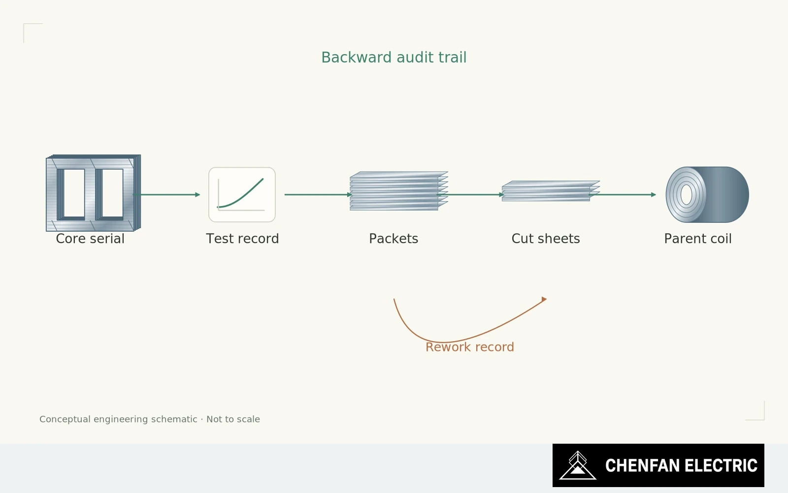 A finished-core identity leads backwards through a test record, packets, cut sheets, slit strips and the parent coil.