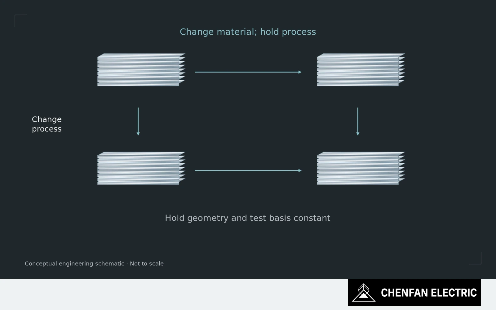 A two-axis comparison separates a material change from a process change while keeping the other factor fixed.