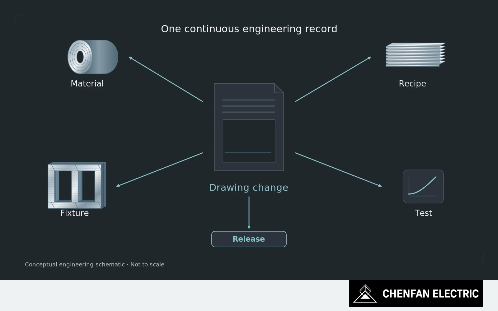A drawing change propagates through material, recipe, fixture, test and release records in one connected engineering network.