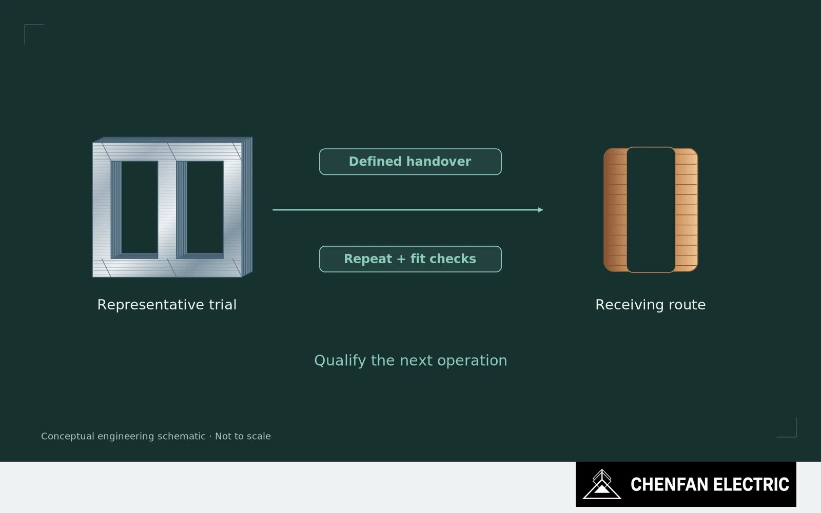 A trial core crosses supplier release and receiving assembly, with repeat testing and interface checks along the route.
