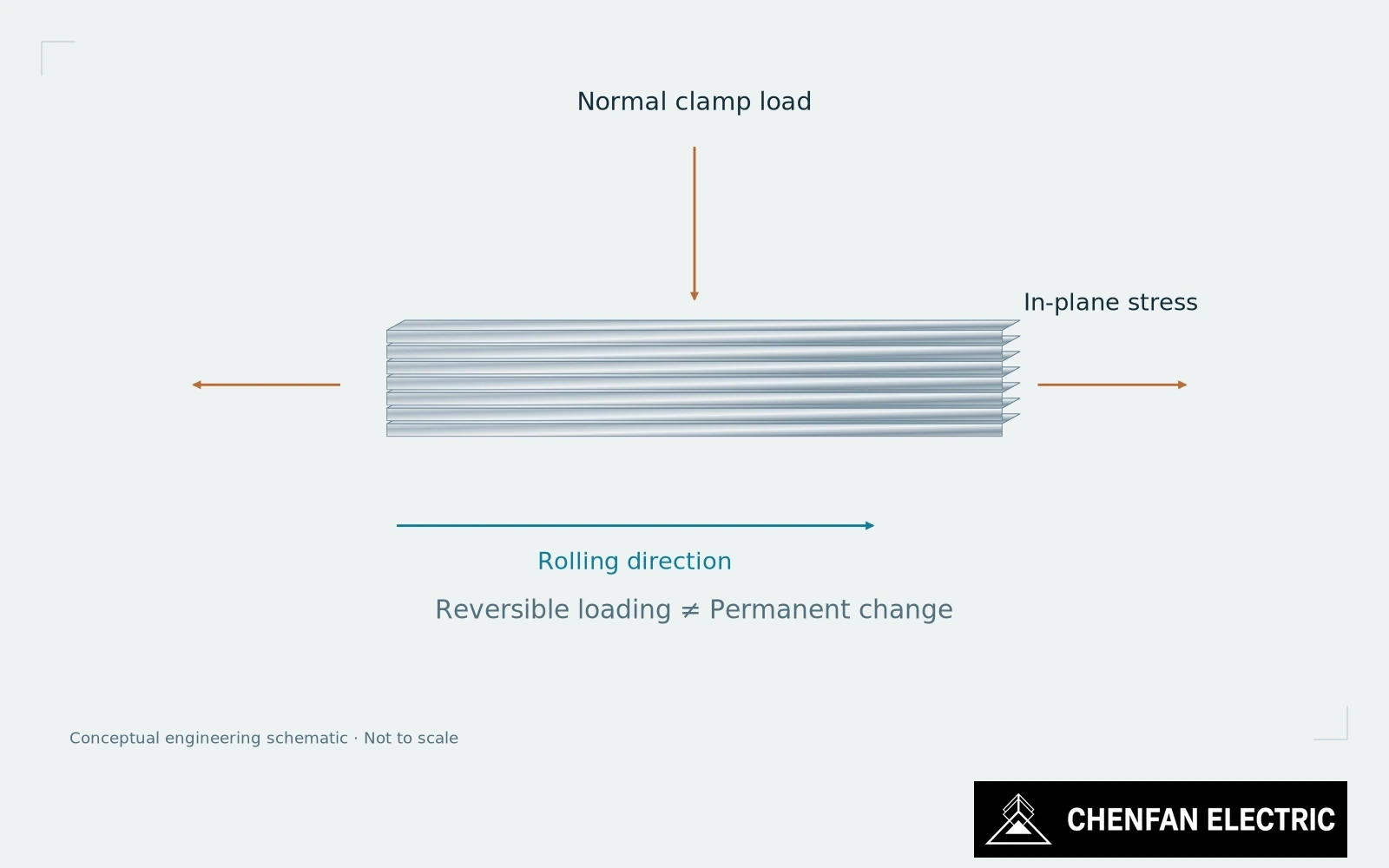 A thin GOES sheet is shown with in-plane stress, normal clamping load and a separately marked rolling direction.