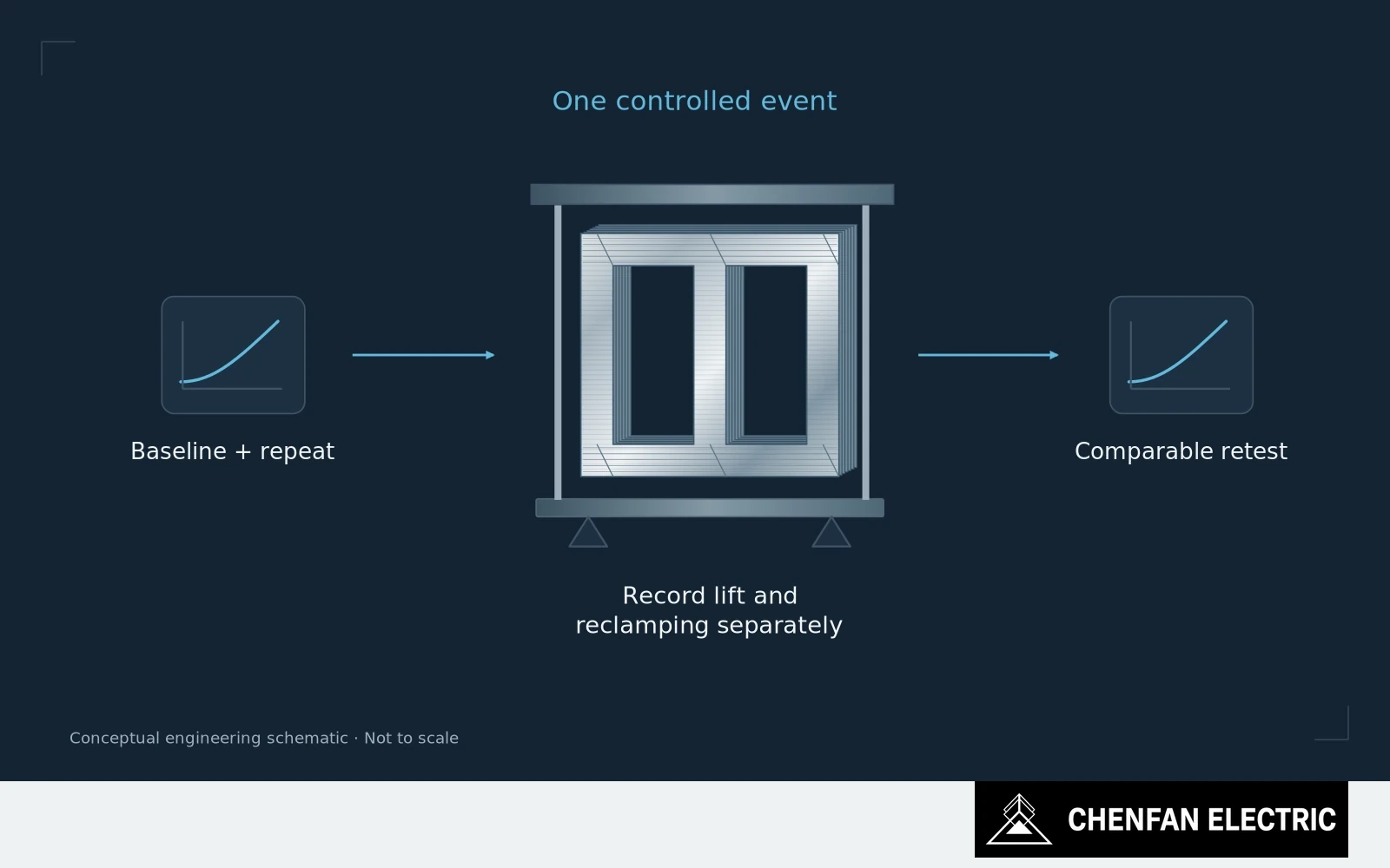 A baseline test, a framed core lift and a repeat test are separated by documented configuration checkpoints.