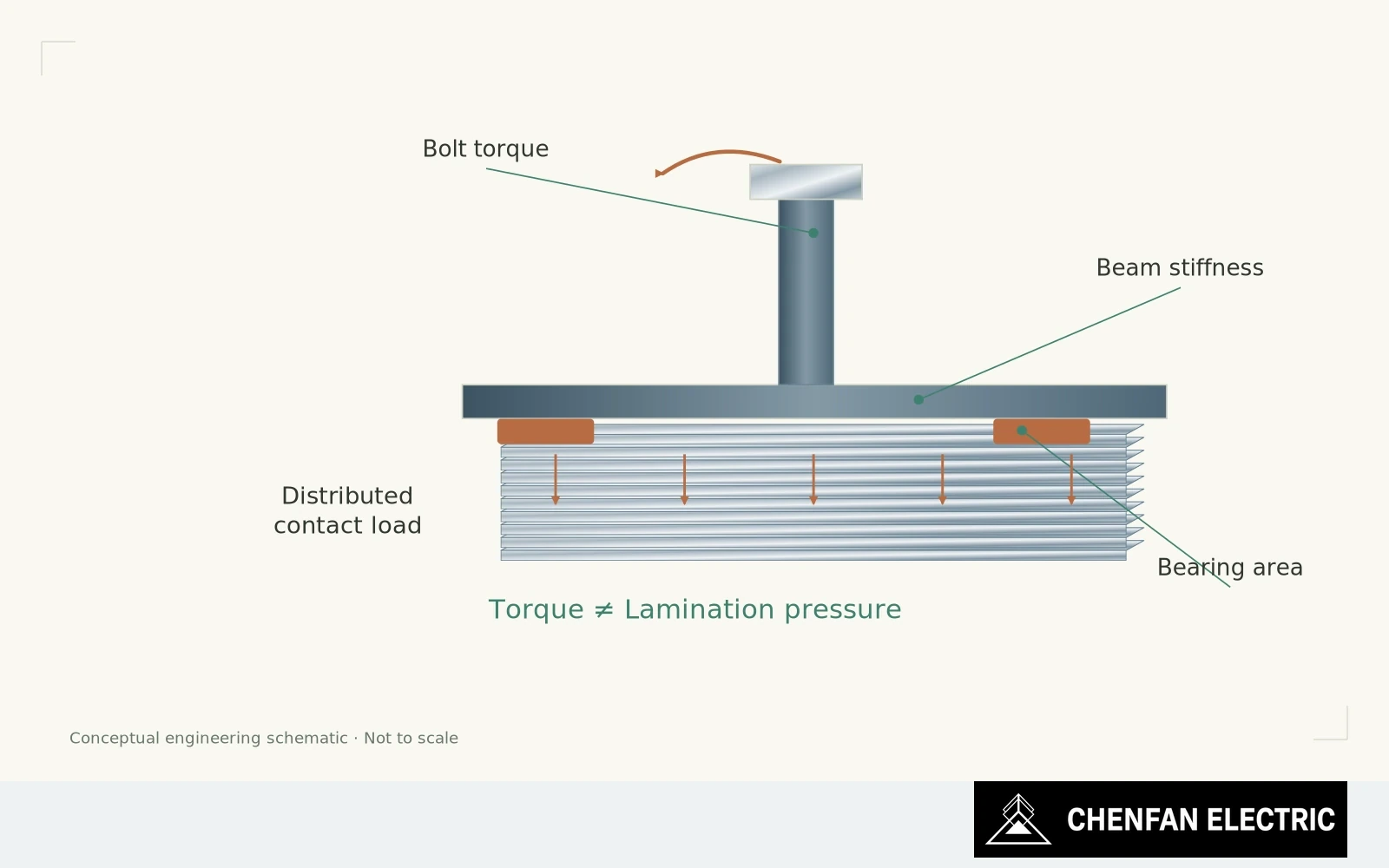 A bolt, load-spreading beam, contact pads and laminated stack show the intermediate path from torque to local pressure.