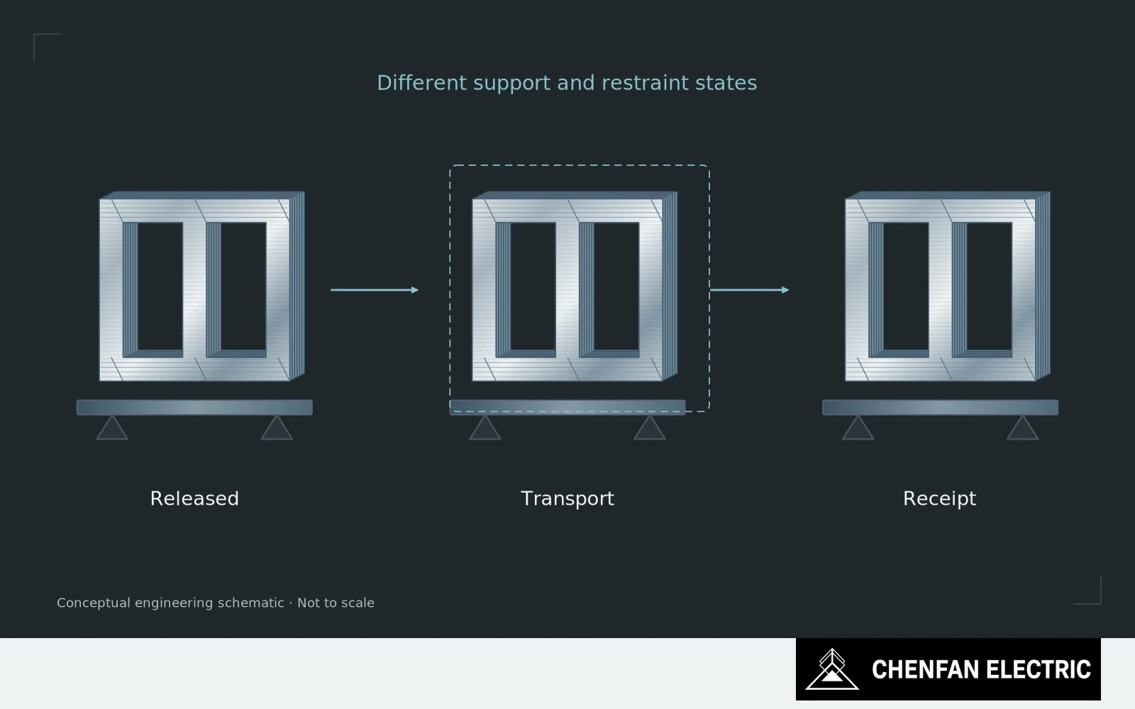 The same laminated core is shown in released, protected transport and receiving support states.