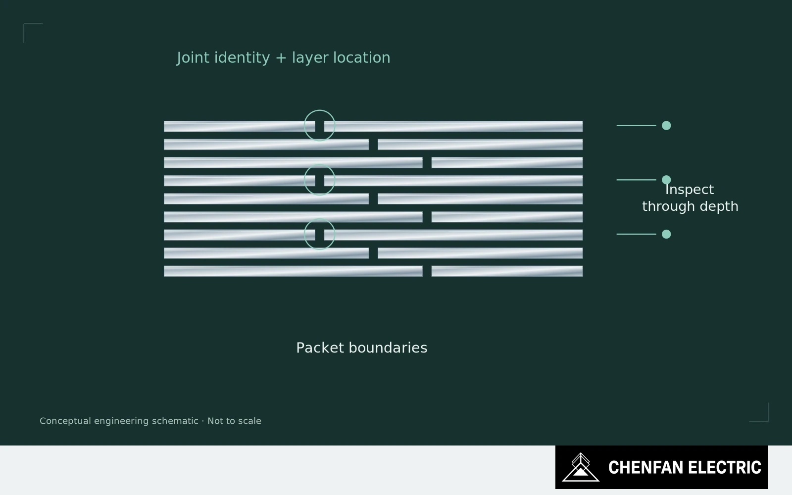A layered joint stack has inspection locations at different depths and packet boundaries rather than one average gap.