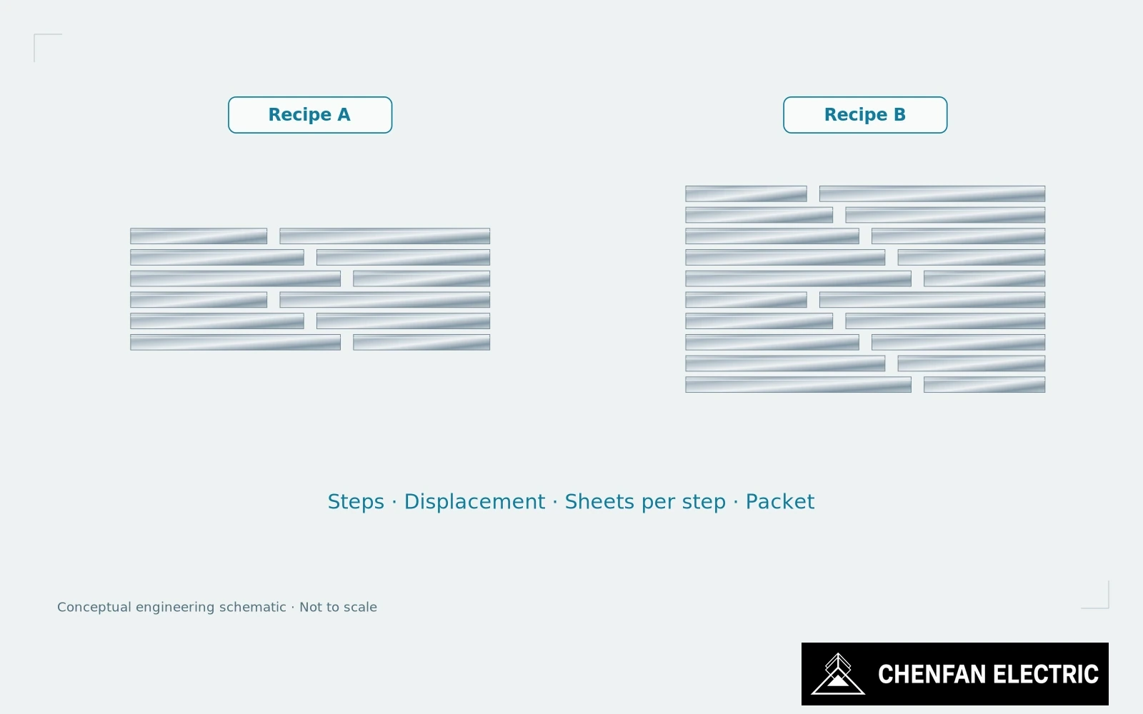 Two illustrative step-lap cycles show that step count, displacement and packet grouping are separate recipe choices.